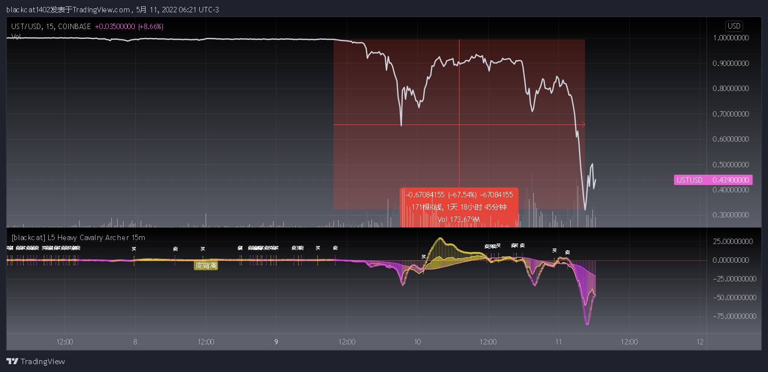COINBASE:USTUSD Chart Image by blackcat1402