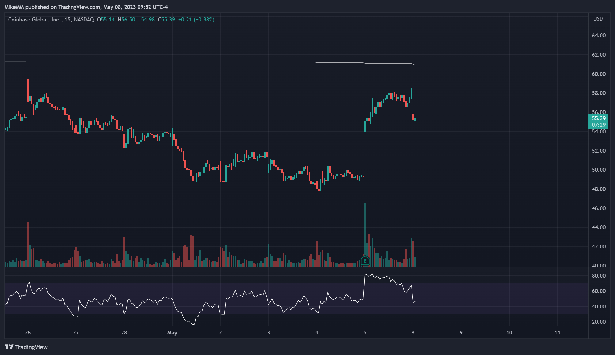 NASDAQ:COIN Chart Image by MikeMM