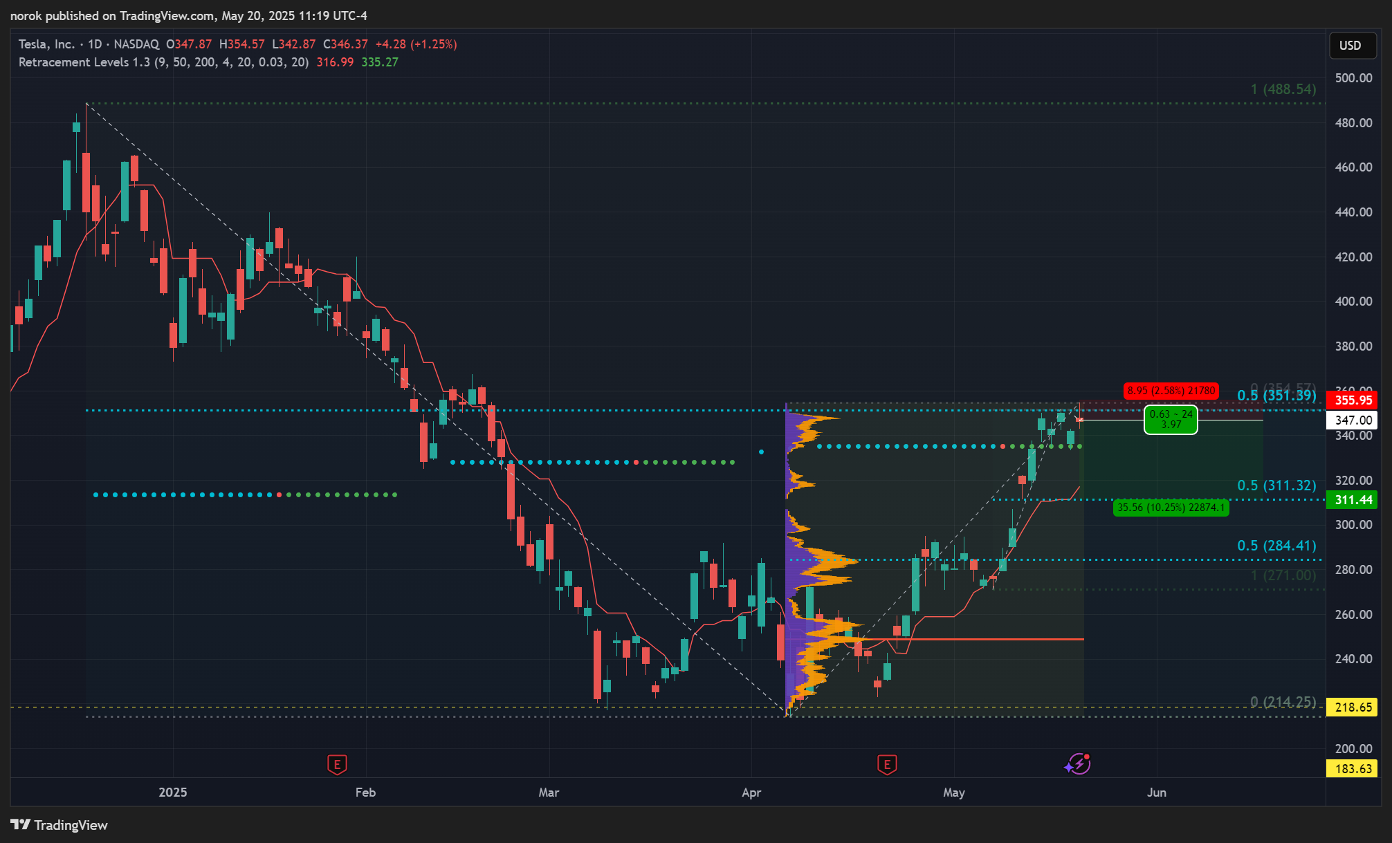 BATS:TSLA Chart Image by norok