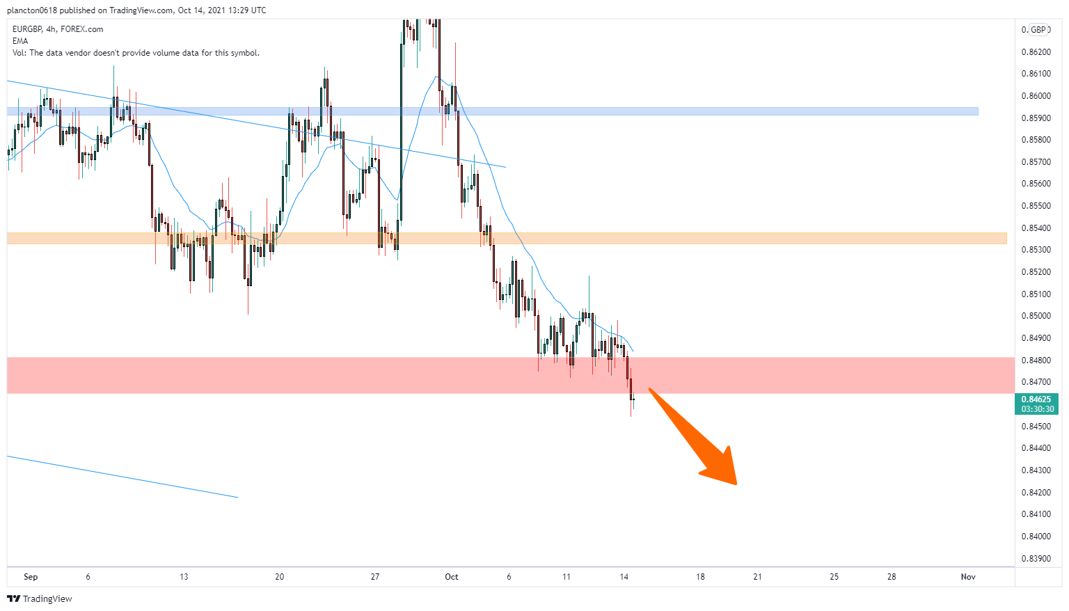 FOREXCOM:EURGBP Chart Image by InkyGrip