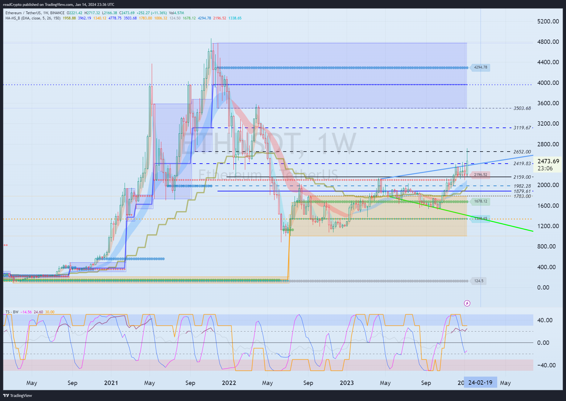 BINANCE:ETHUSDT Chart Image by readCrypto