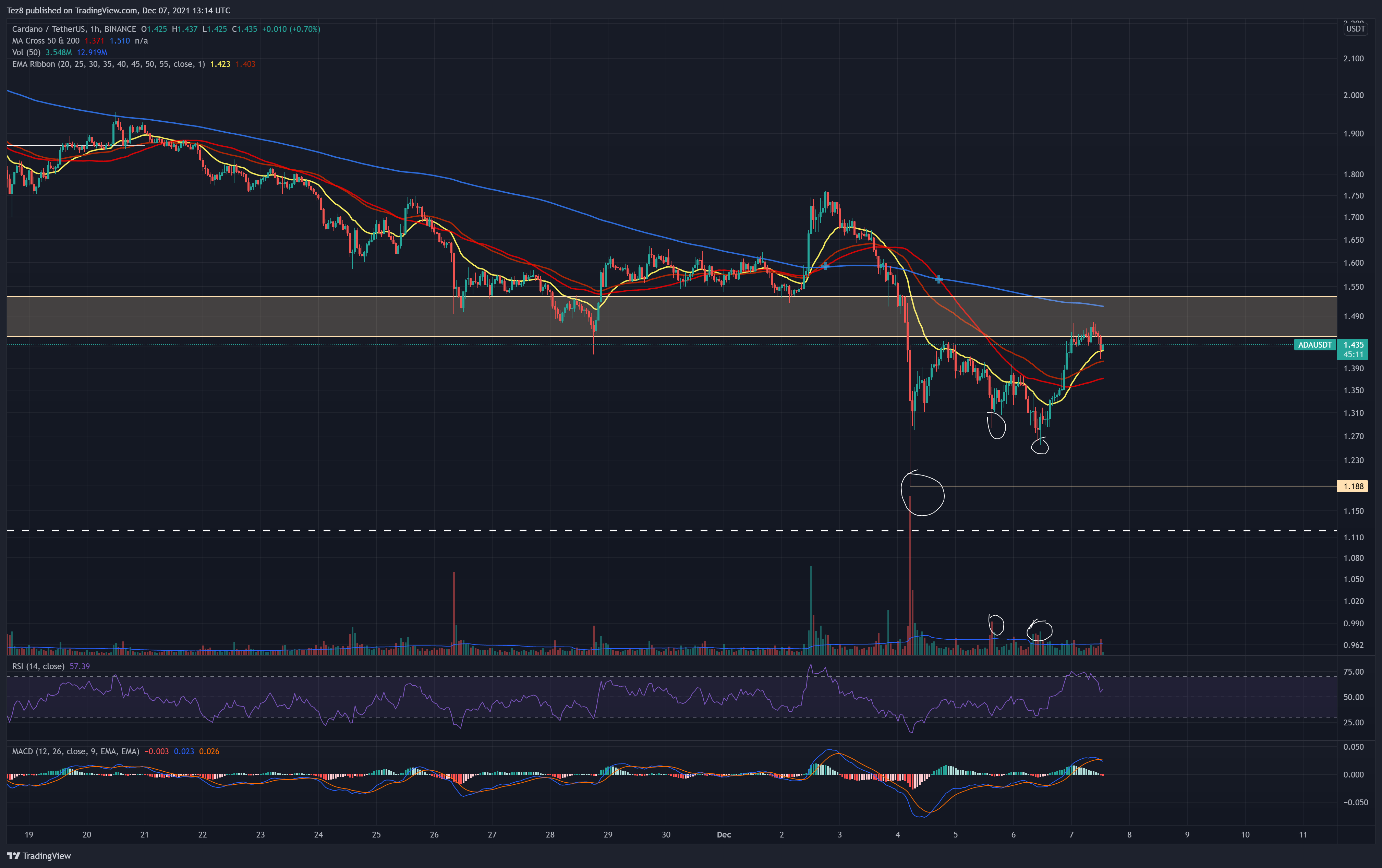 BINANCE:ADAUSDT Chart Image by Tez8