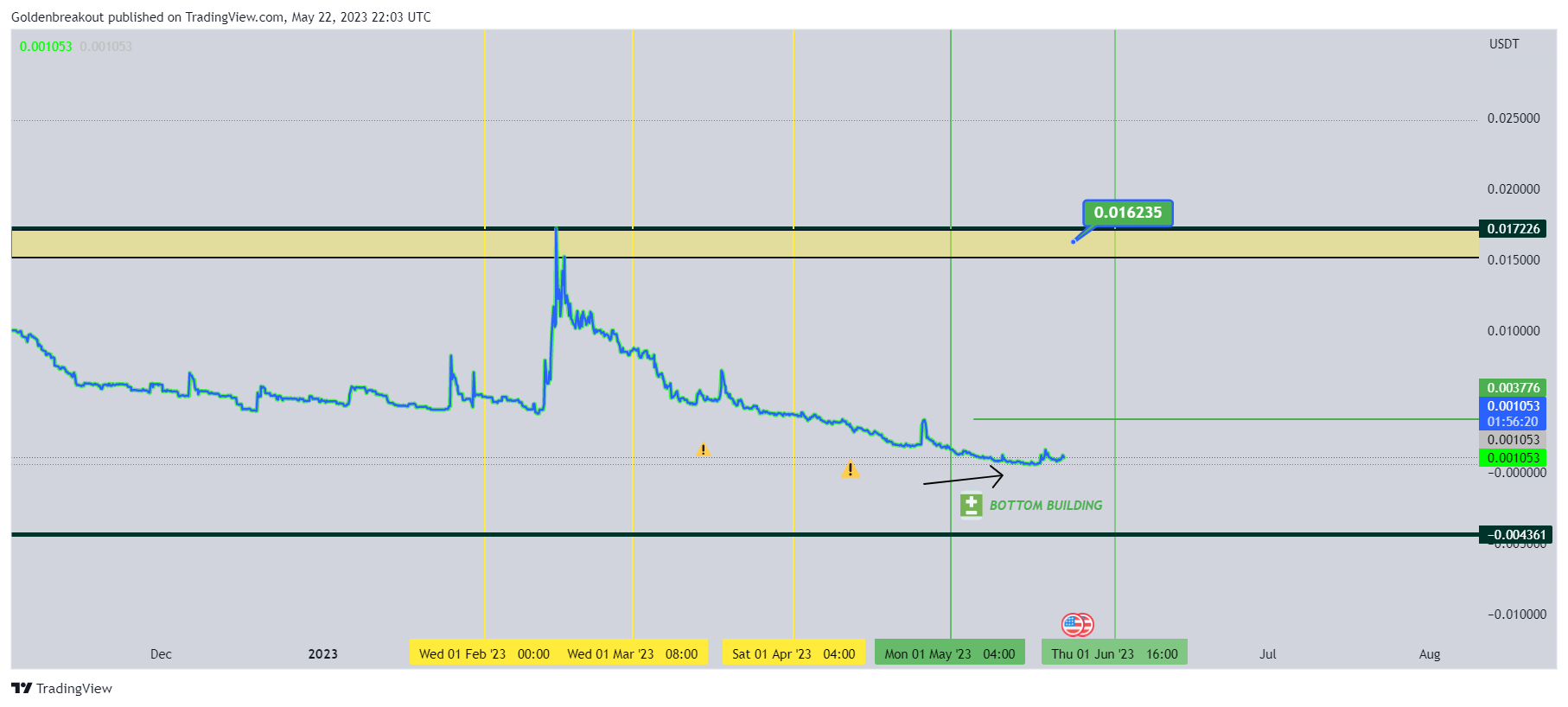 GATEIO:GOBUSDT Chart Image by Goldenbreakout