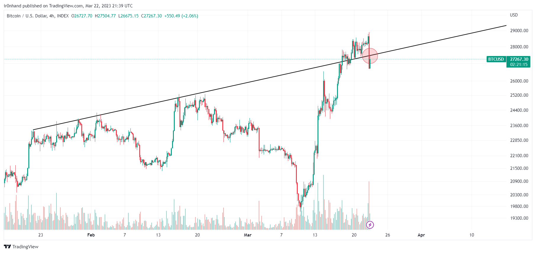 INDEX:BTCUSD Chart Image by ir0nhand