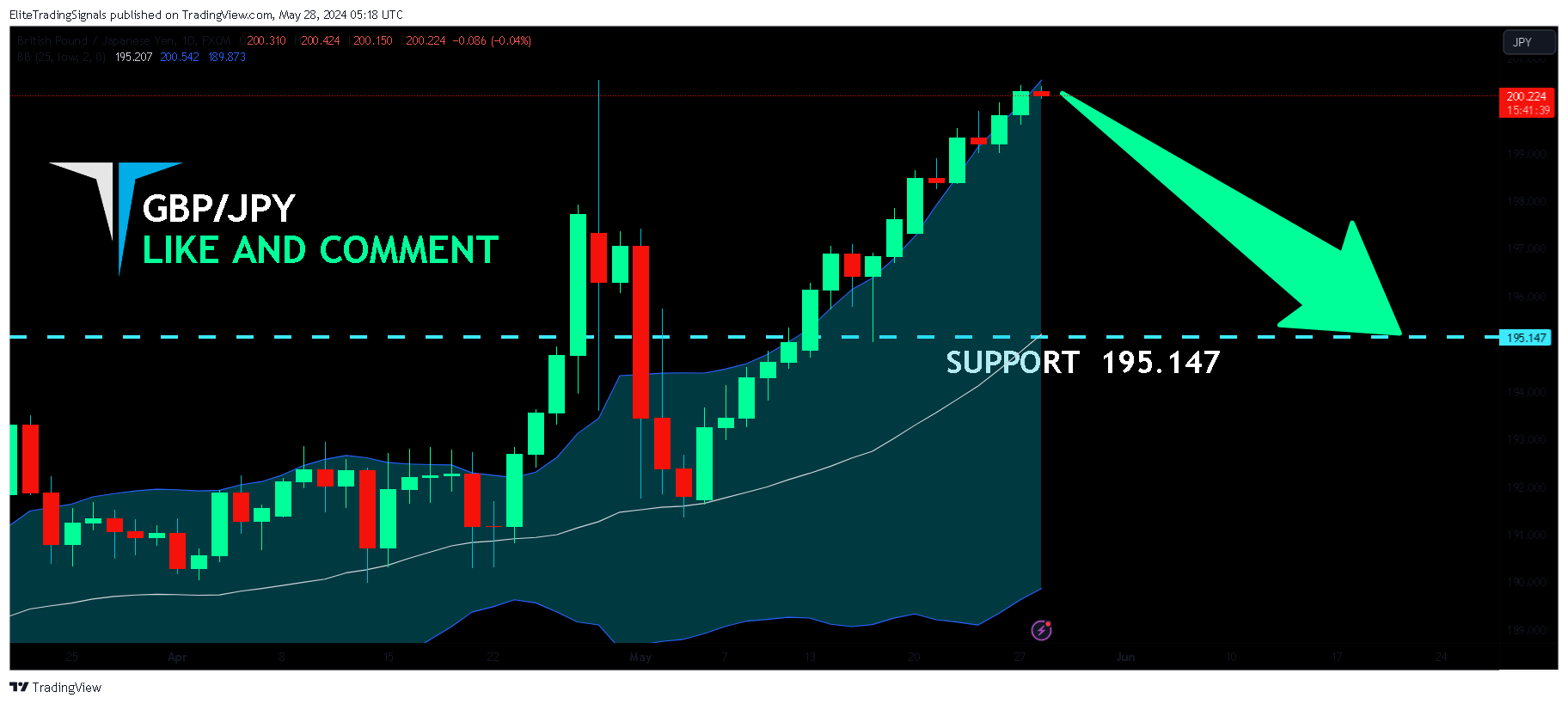 FX:GBPJPY Chart Image by EliteTradingSignals