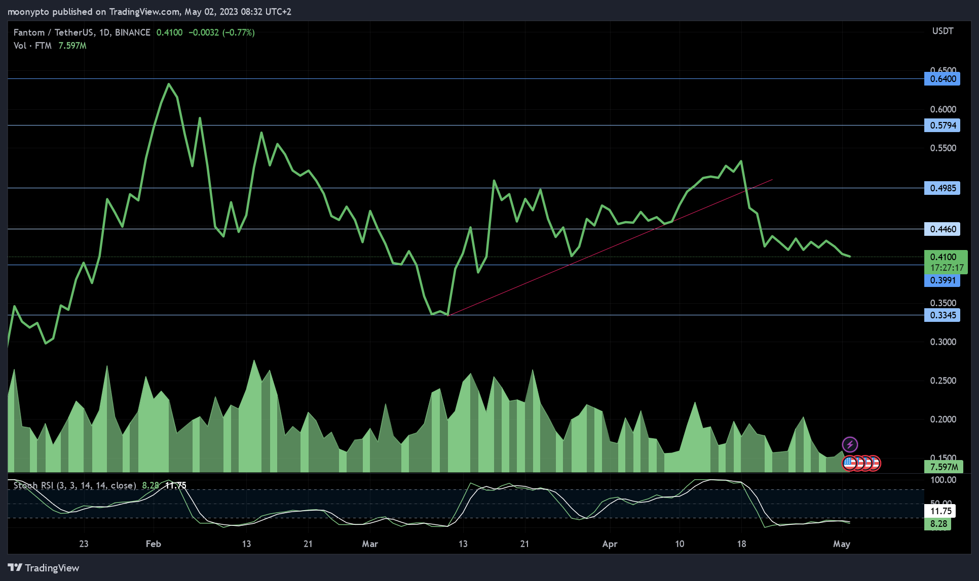 BINANCE:FTMUSDT Chart Image by moonypto