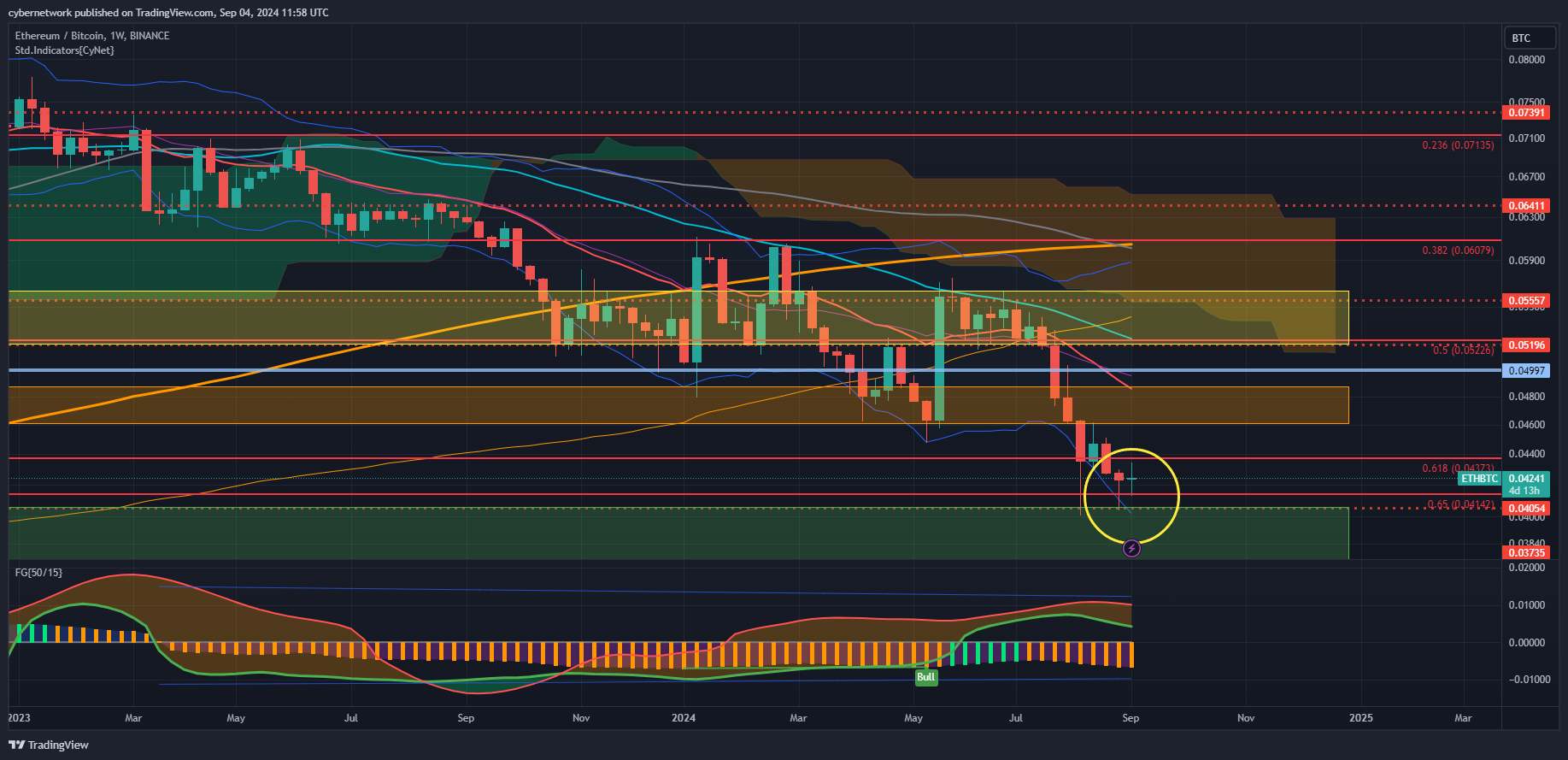 BINANCE:ETHBTC Chart Image by cybernetwork
