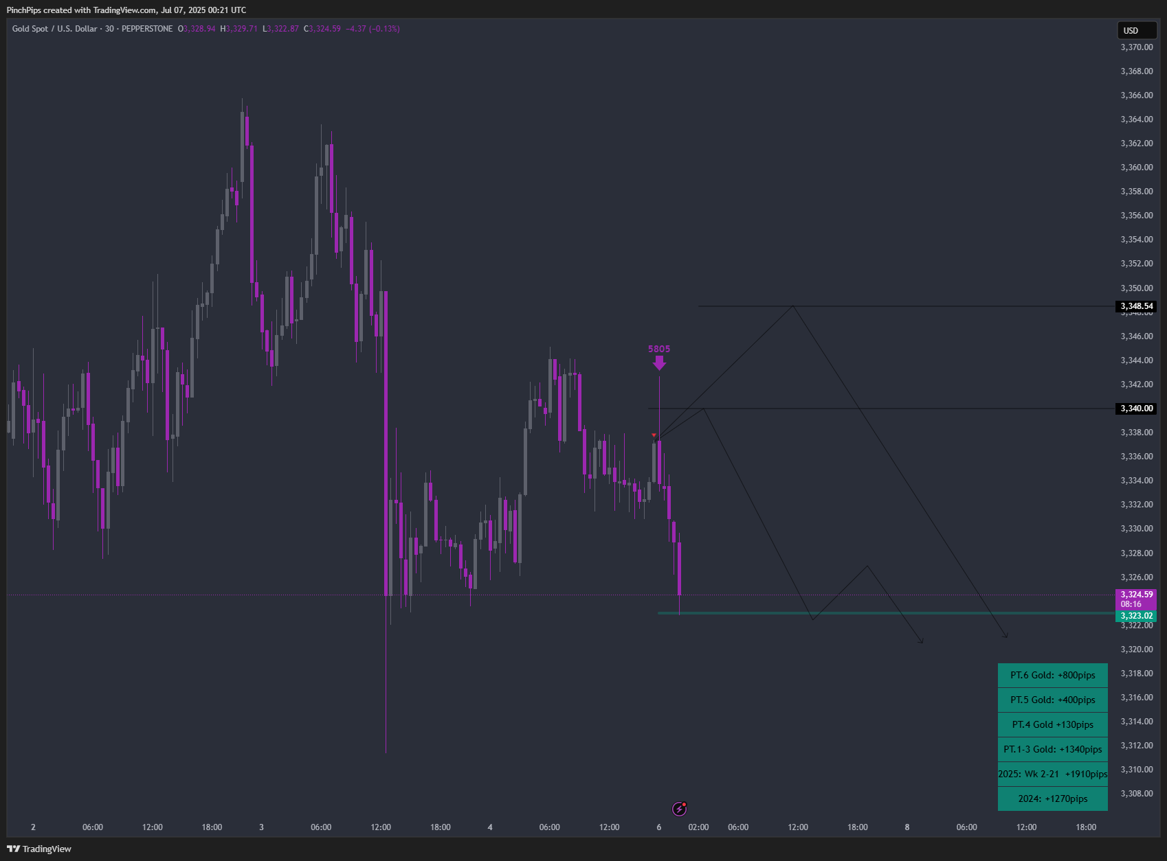 PEPPERSTONE:XAUUSD Chart Image by PinchPips