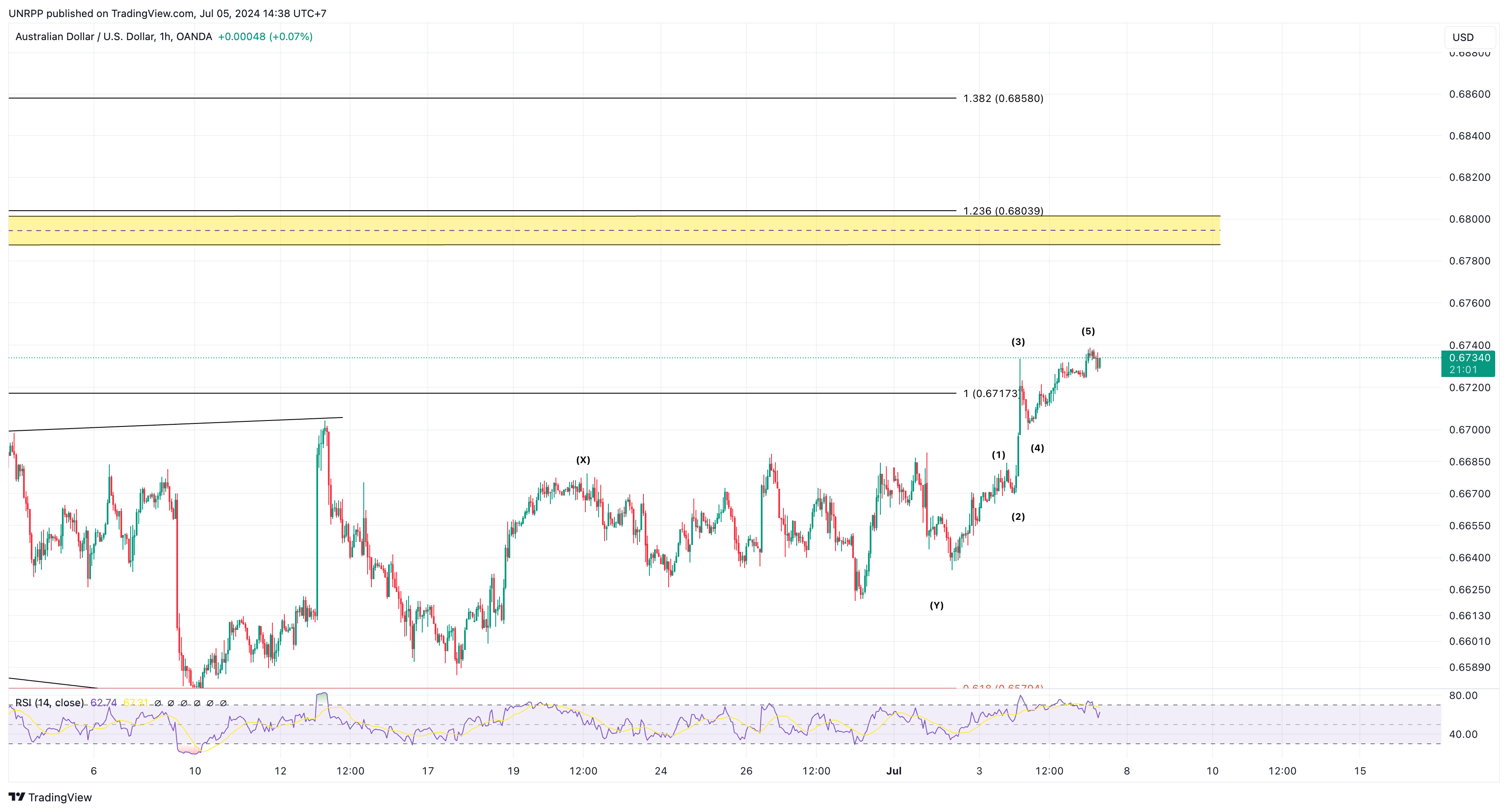 OANDA:AUDUSD Chart Image by UNRPP
