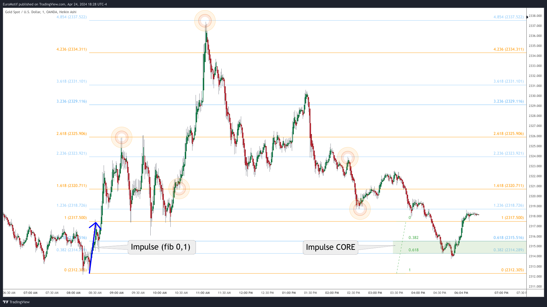 OANDA:XAUUSD Chart Image by EuroMotif