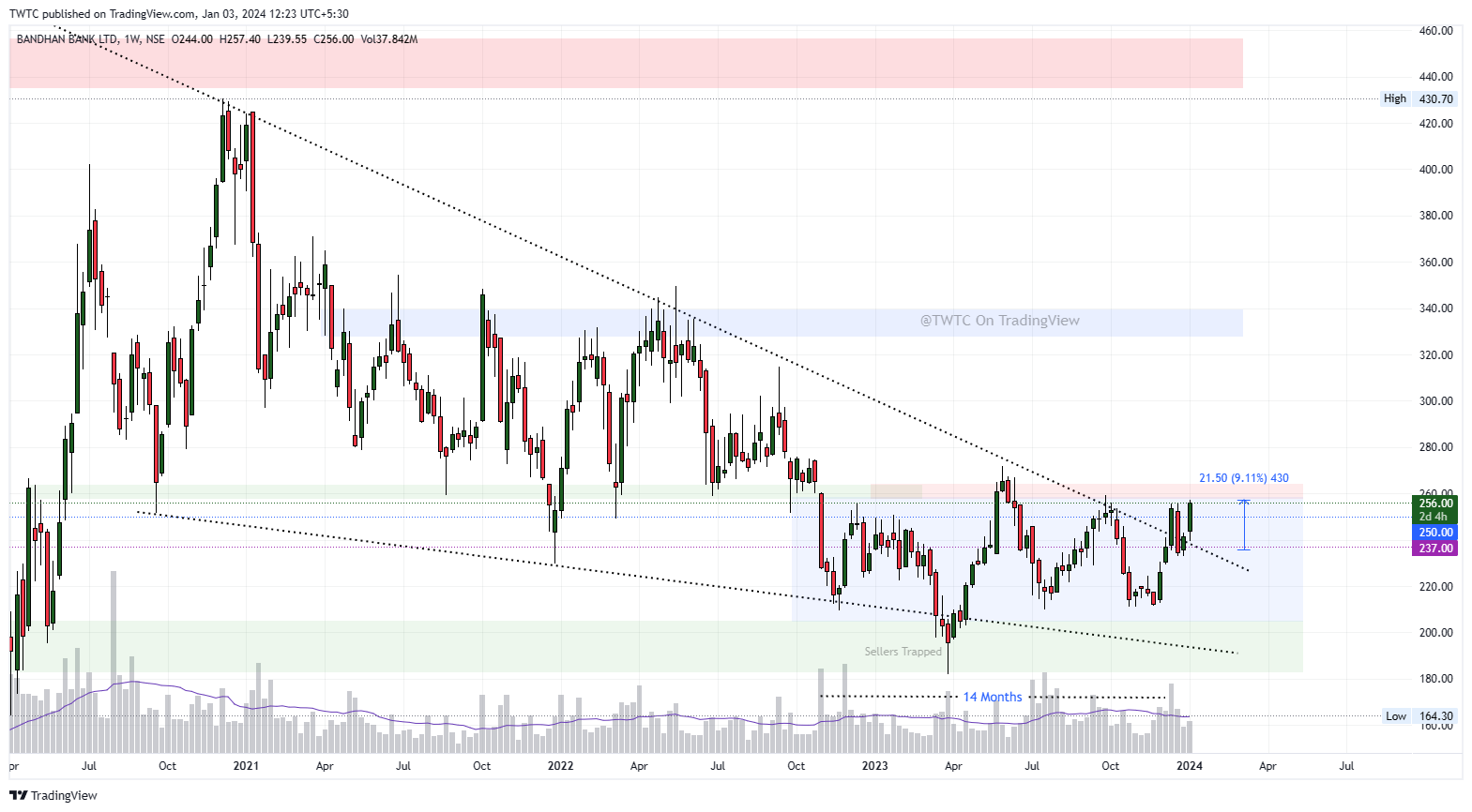 NSE:BANDHANBNK Chart Image by TheChartereds