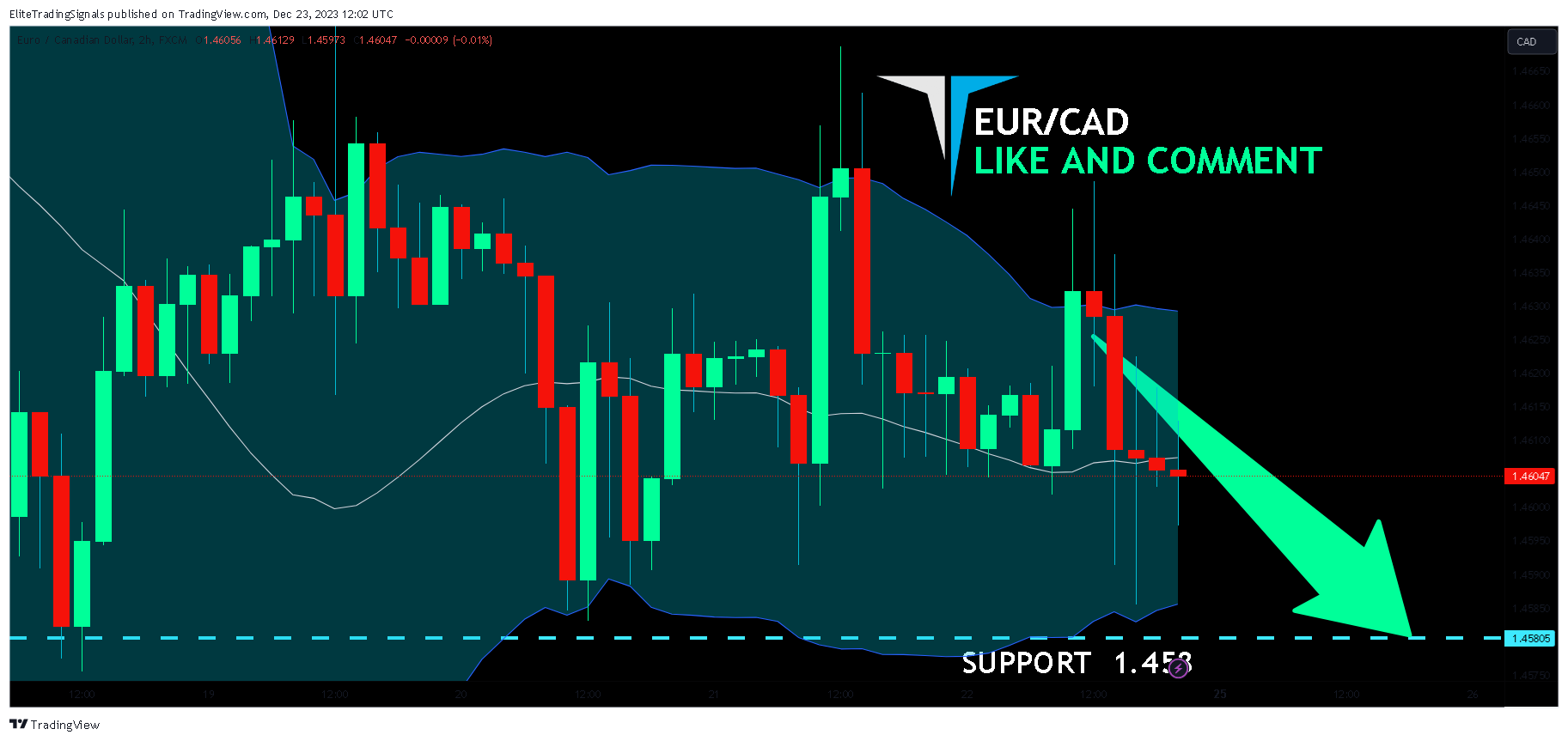 FX:EURCAD Chart Image by EliteTradingSignals