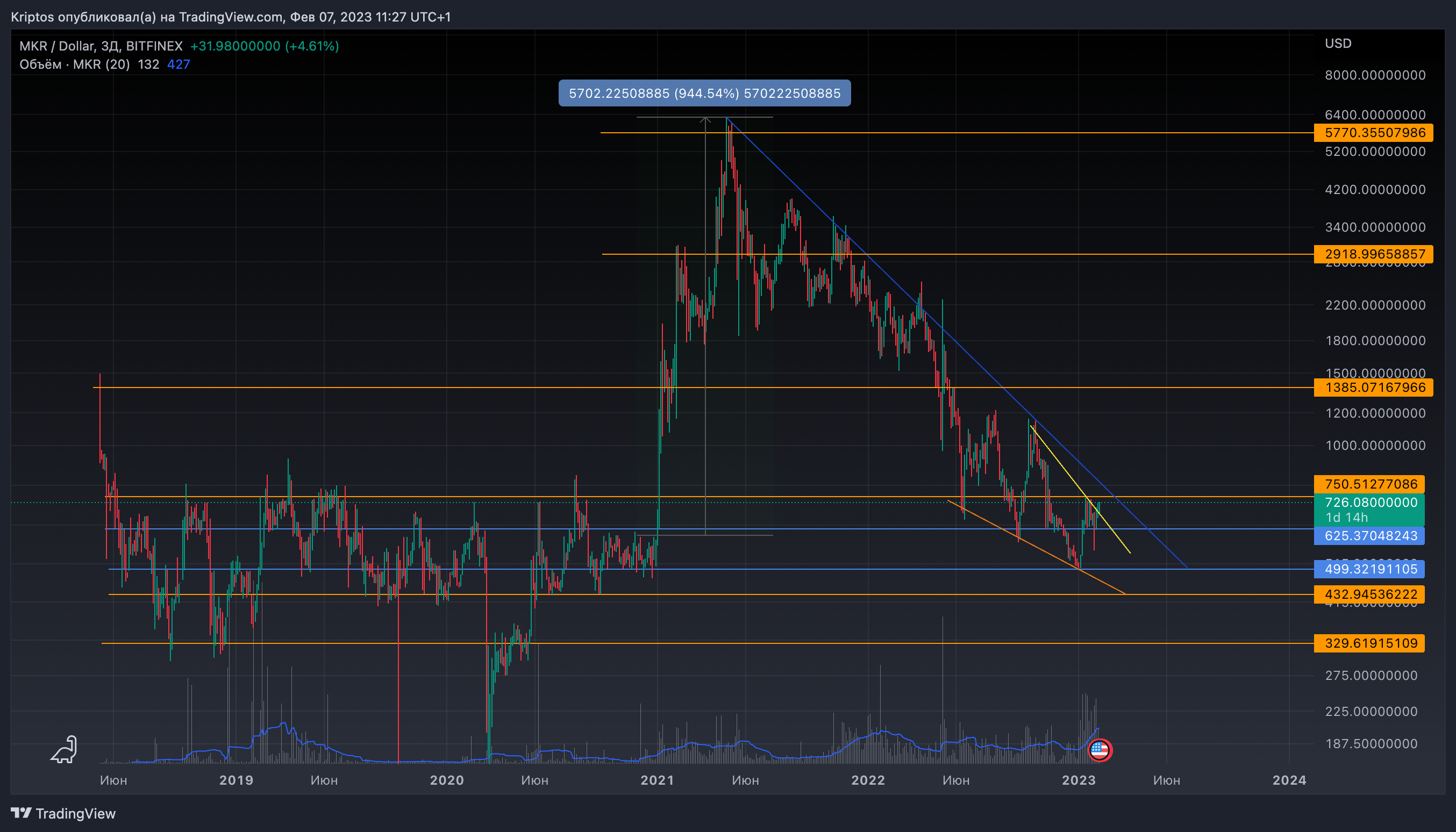 BITFINEX:MKRUSD Chart Image by Kirill_Gaitan