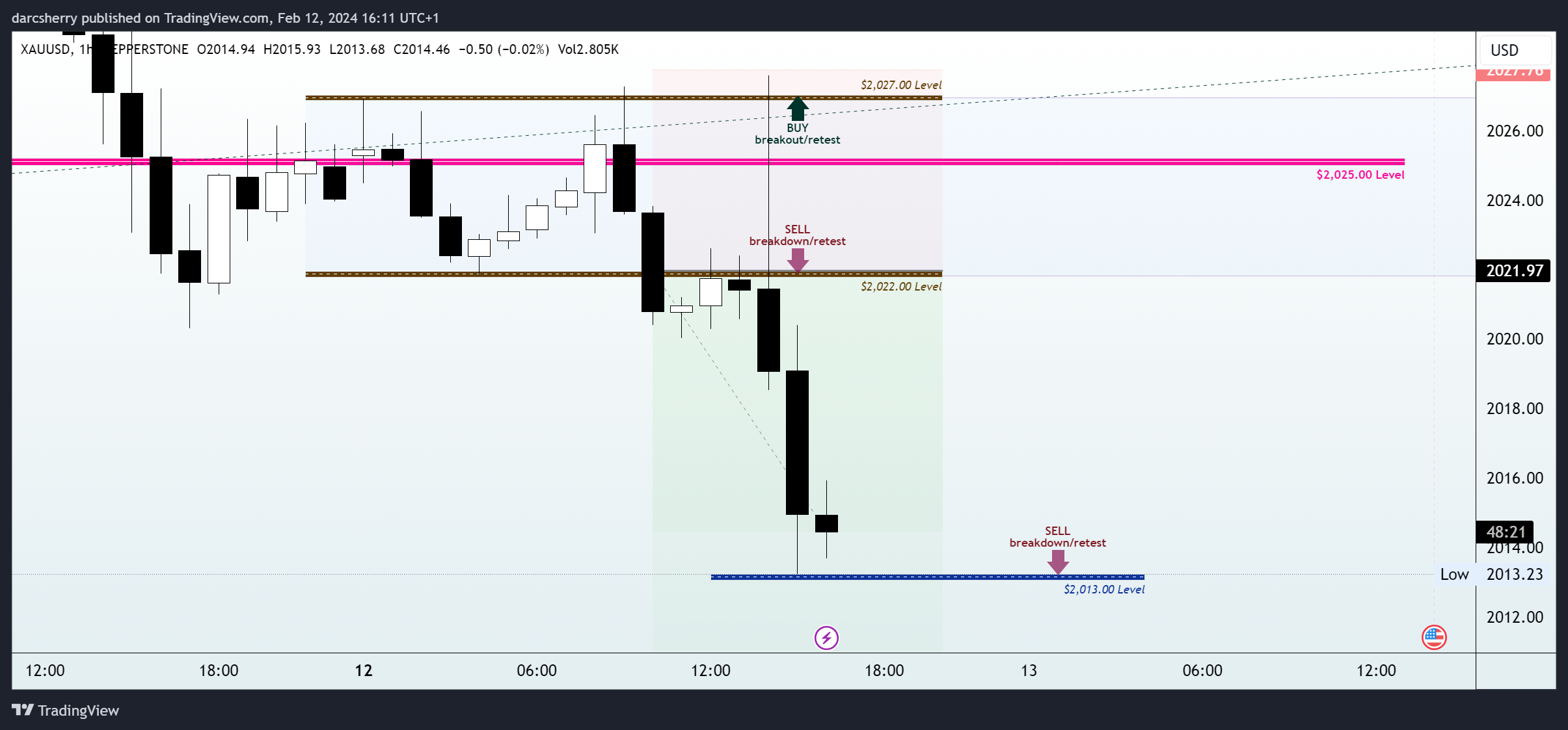 PEPPERSTONE:XAUUSD Chart Image by darcsherry