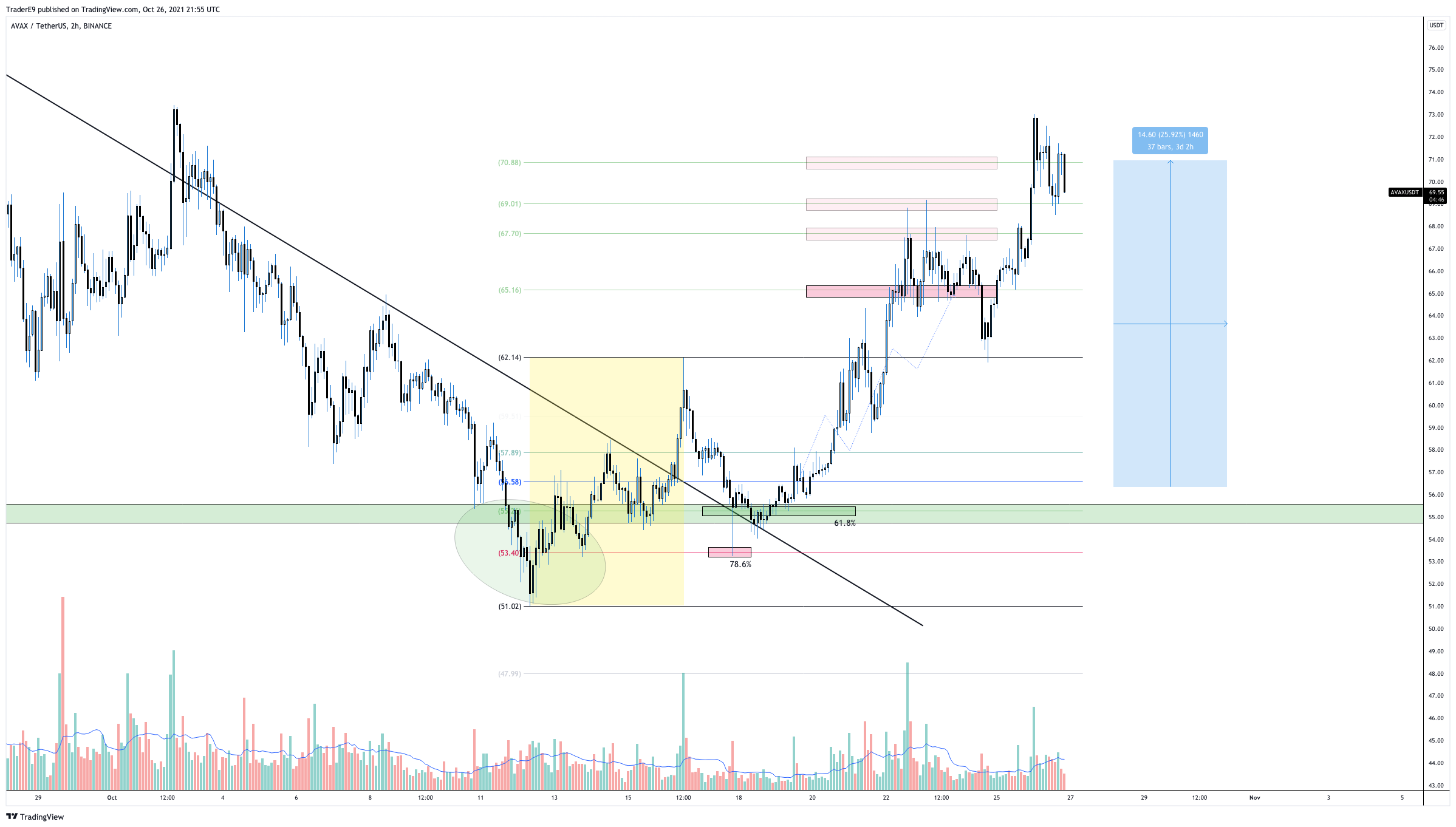 BINANCE:AVAXUSDT Chart Image by E9XBT