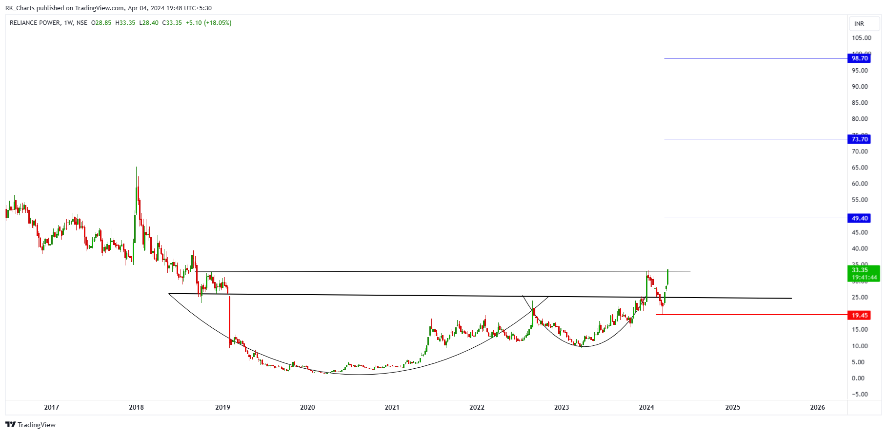 NSE:RPOWER Chart Image by RK_Chaarts