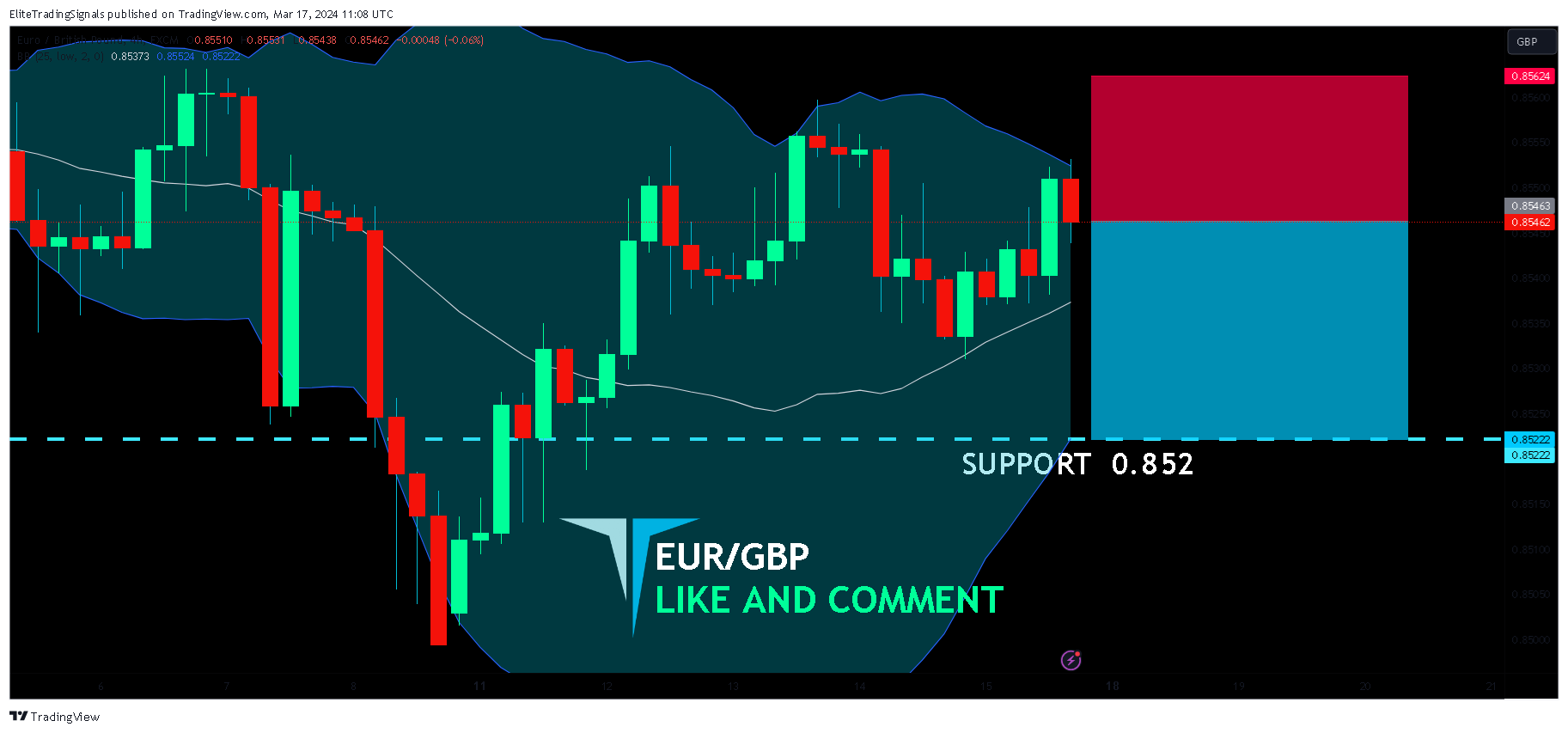 FX:EURGBP Chart Image by EliteTradingSignals