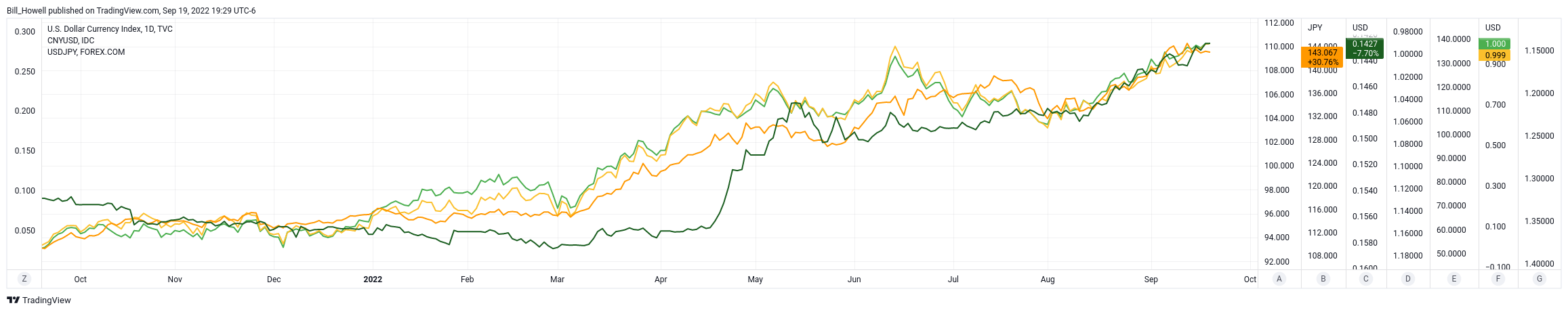 TVC:DXY Chart Image by Bill_Howell