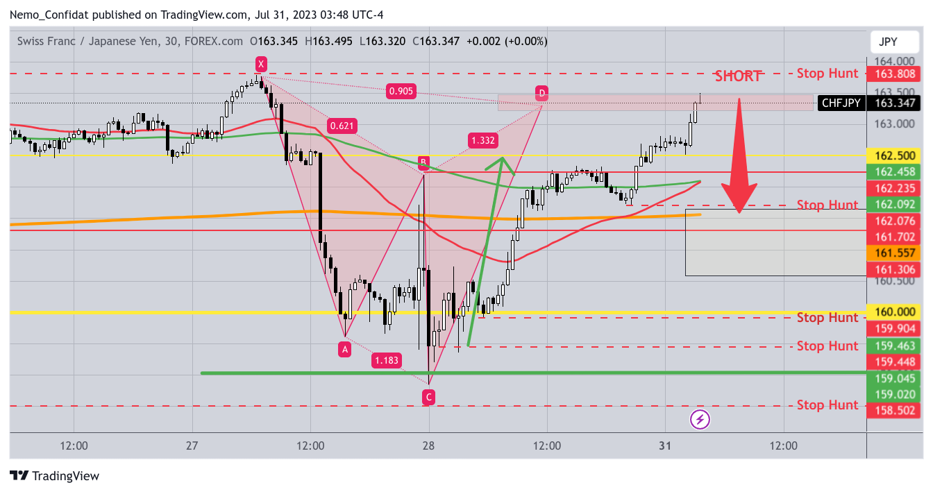 FOREXCOM:CHFJPY Chart Image by Nemo_Confidat