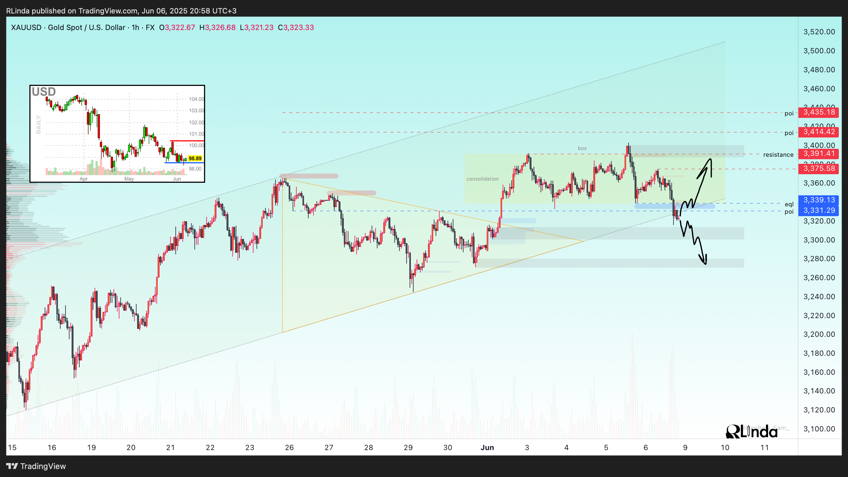 FX:XAUUSD Chart Image by RLinda