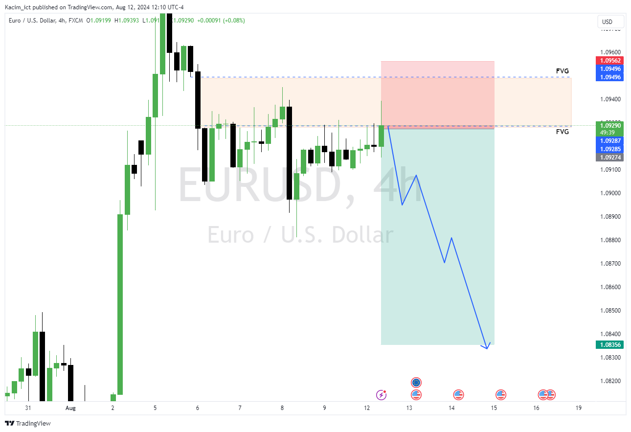 FX:EURUSD Chart Image by Kacim_ict