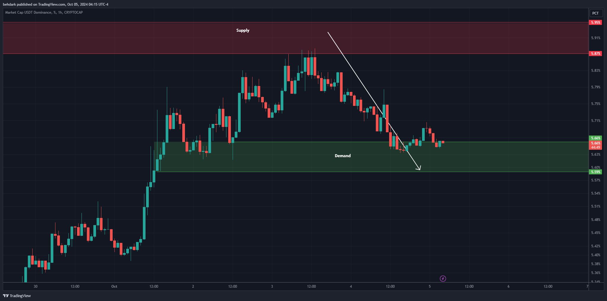 CRYPTOCAP:USDT.D Chart Image by behdark