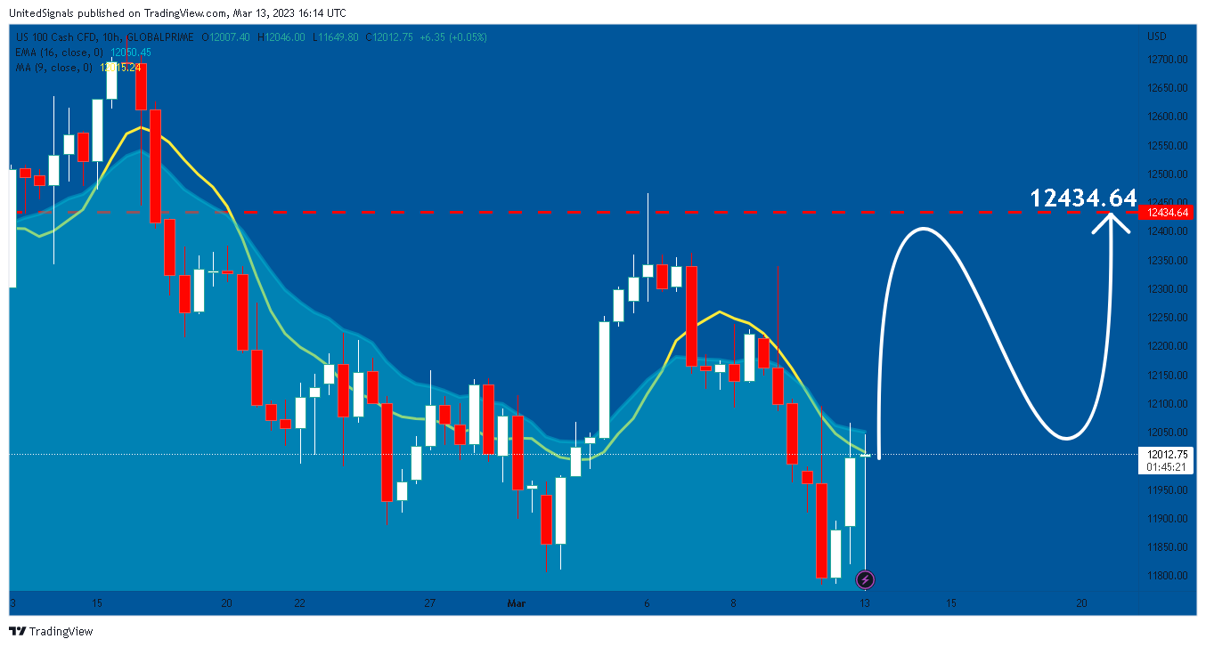 GLOBALPRIME:NAS100 Chart Image by UnitedSignals