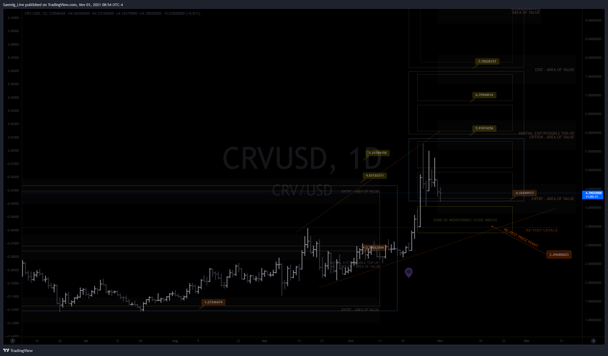 COINBASE:CRVUSD Chart Image by The_Crypto_Samurai