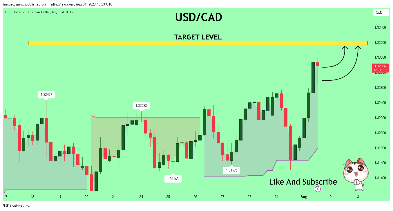 EIGHTCAP:USDCAD Chart Image by AnabelSignals