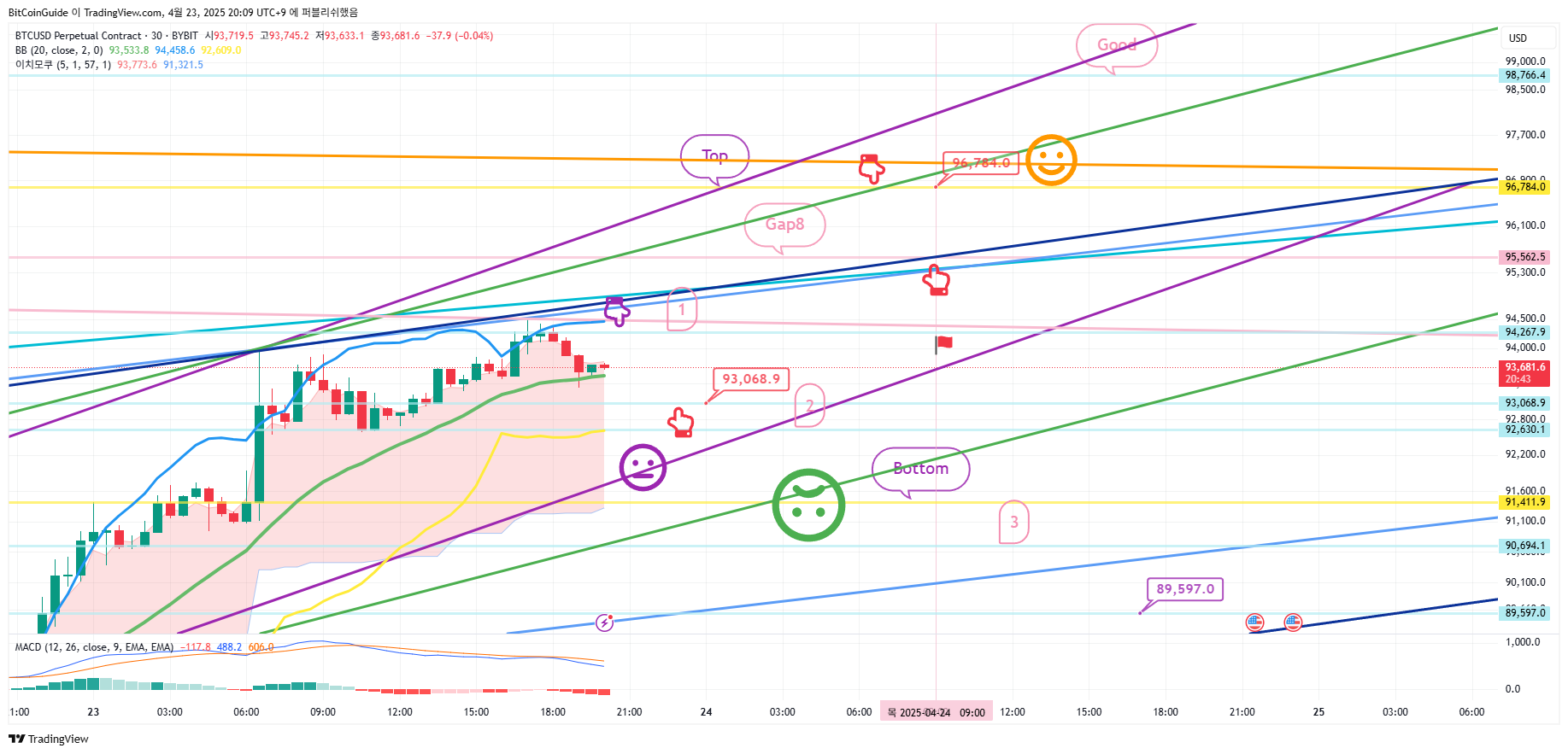 BYBIT:BTCUSD.P Chart Image by BitCoinGuide