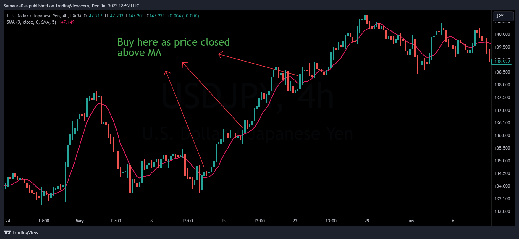 FX:USDJPY Chart Image by SamaaraDas