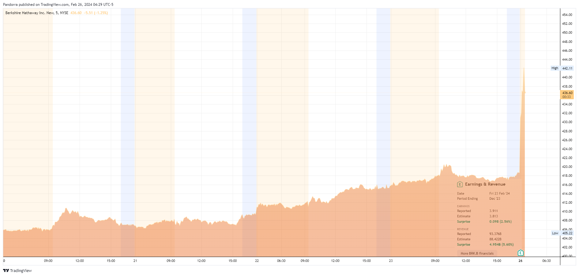 BATS:BRK.B Chart Image by PandorraResearch
