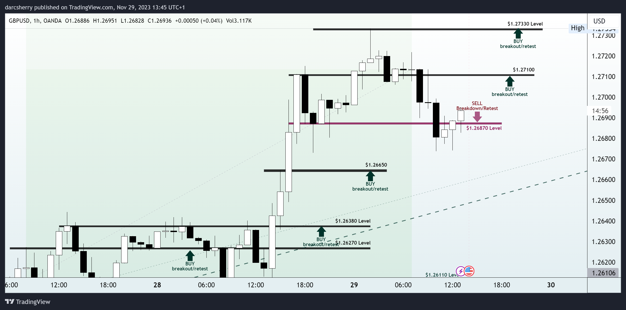 OANDA:GBPUSD Chart Image by darcsherry