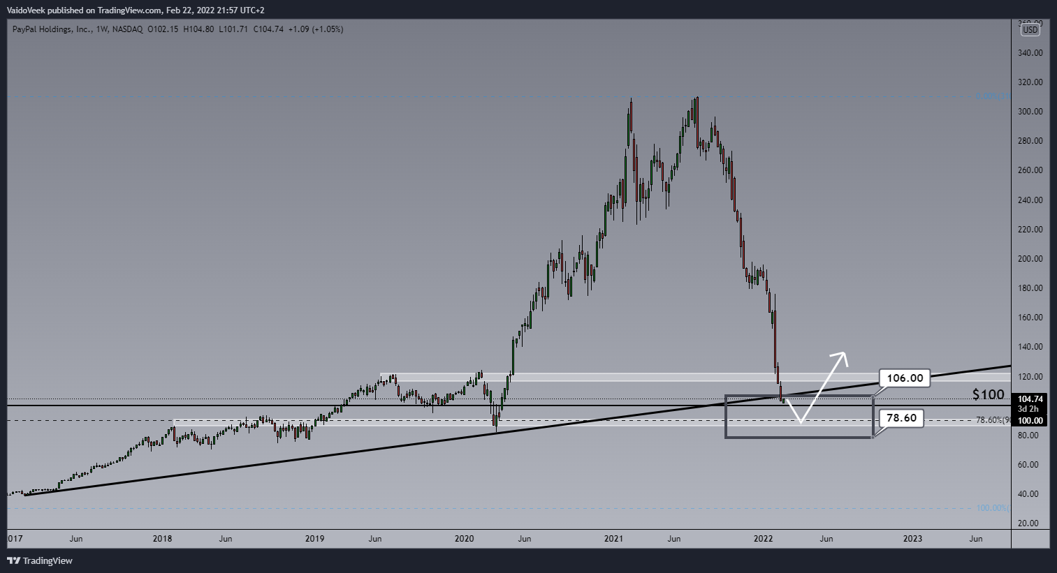 NASDAQ:PYPL Chart Image by VaidoVeek