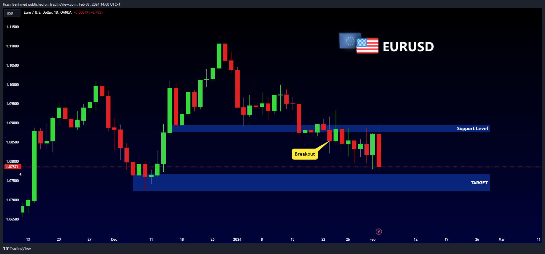 OANDA:EURUSD Chart Image by Hsan_Benhmed
