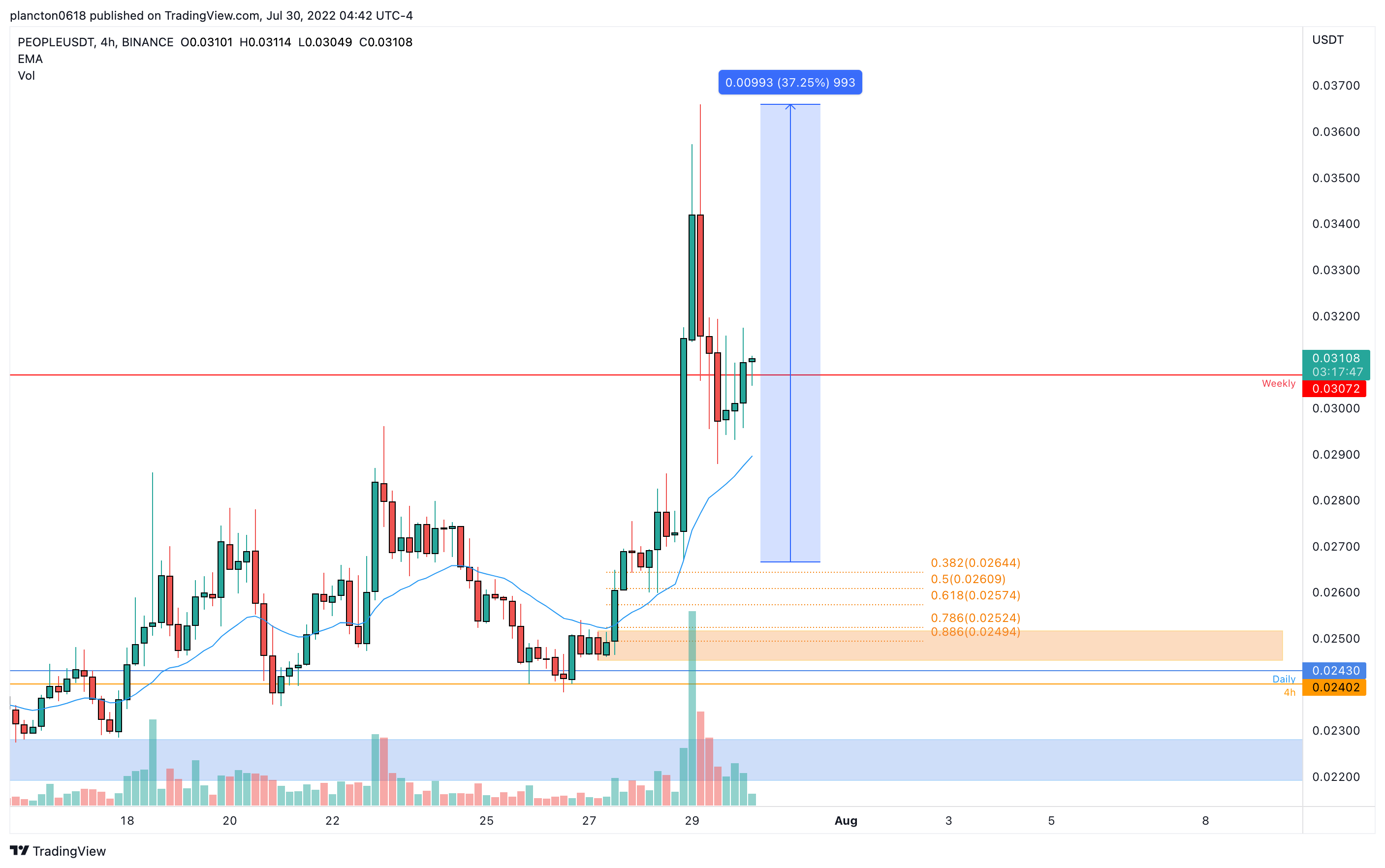BINANCE:PEOPLEUSDT Chart Image by InkyGrip