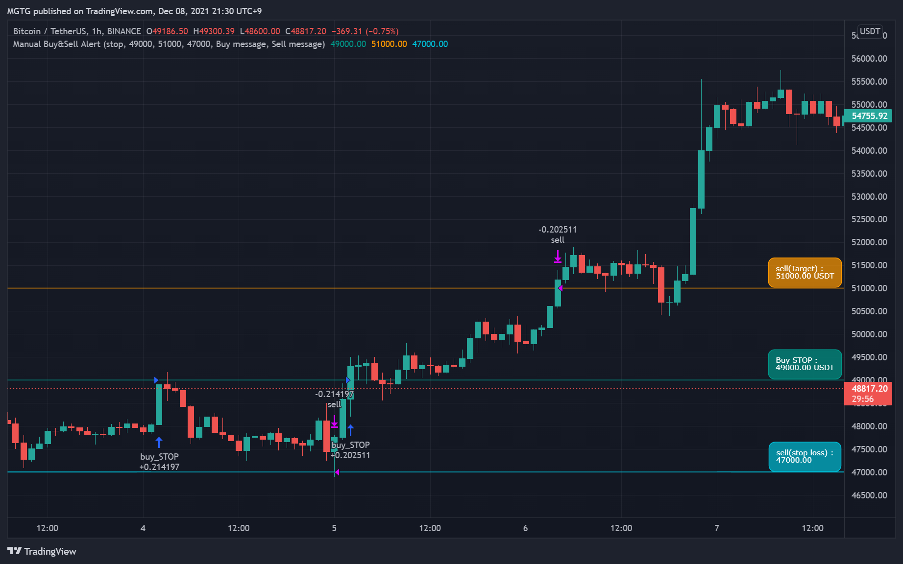 BINANCE:BTCUSDT Chart Image by MGTG