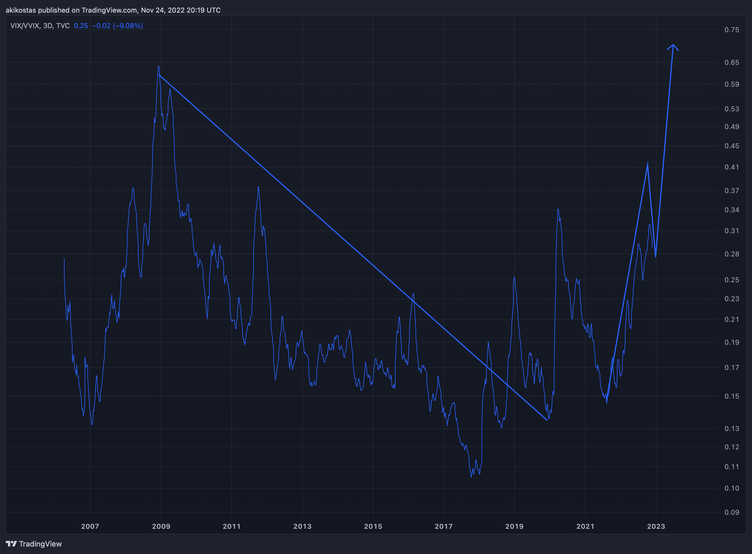 TVC:VIX/CBOE:VVIX Chart Image by akikostas