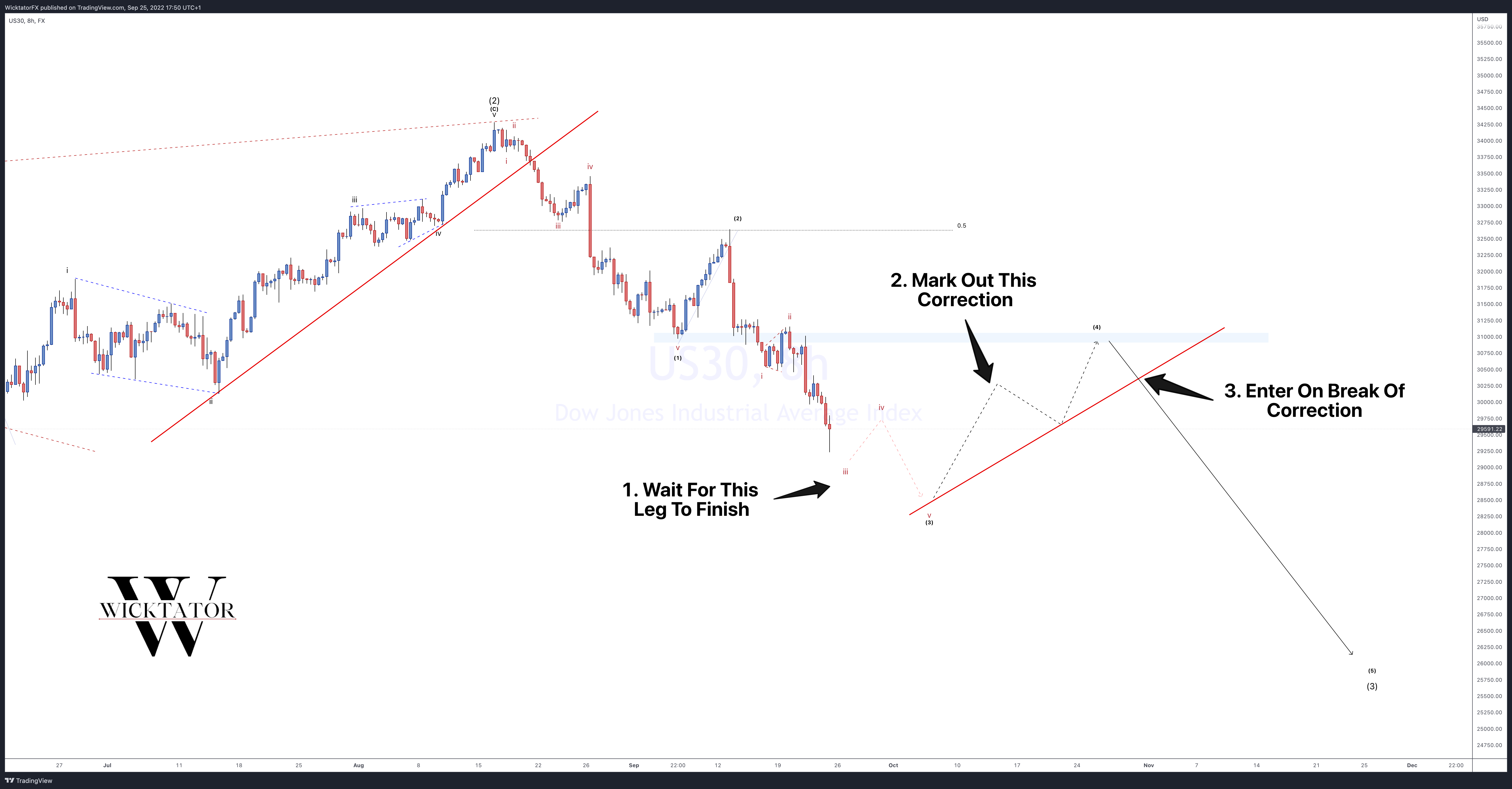FX:US30 Chart Image by WicktatorFX