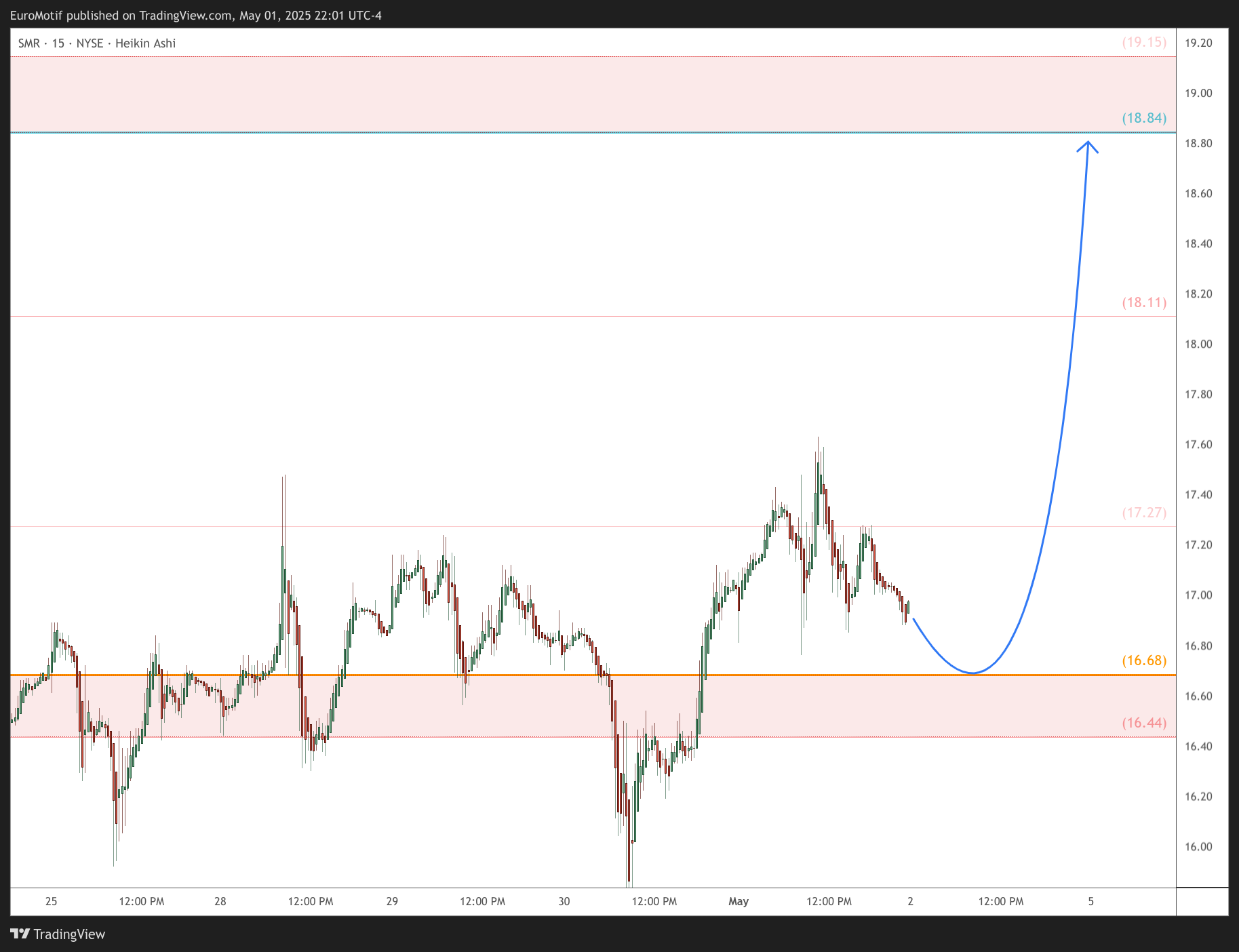 BATS:SMR Chart Image by EuroMotif