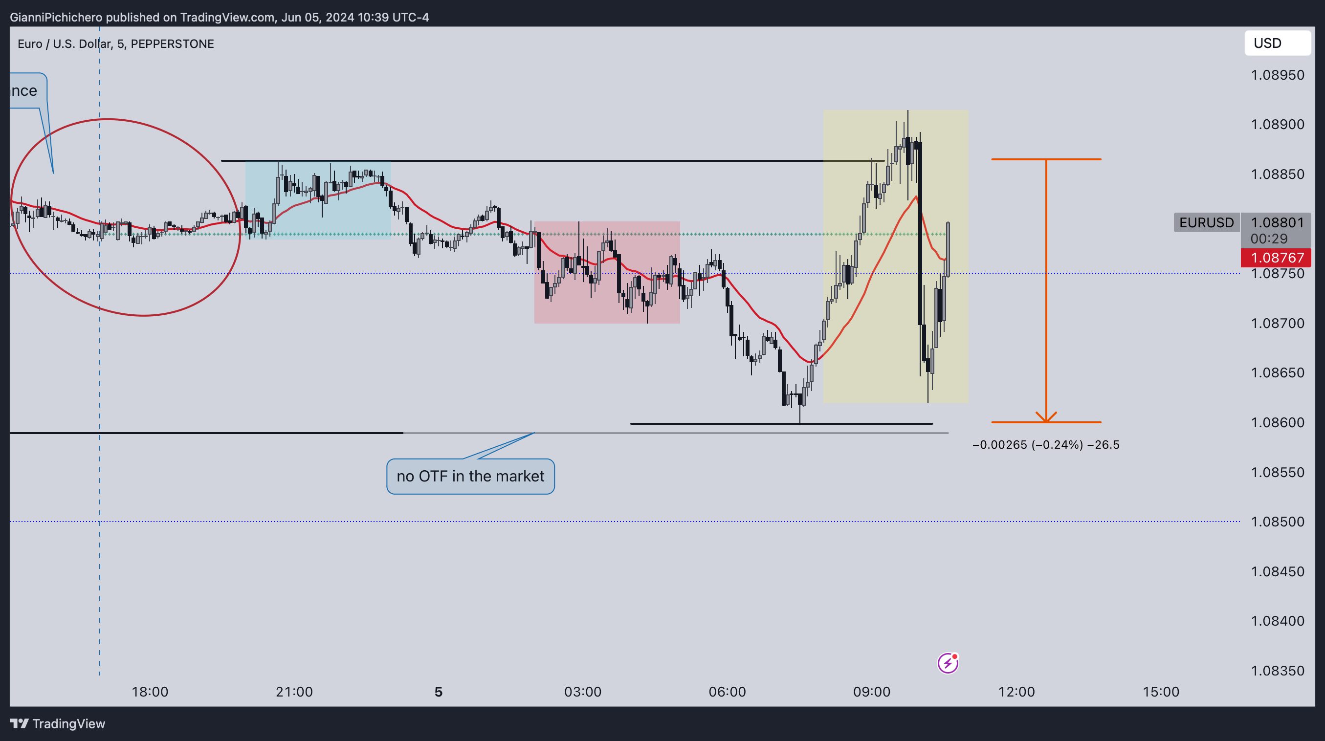 PEPPERSTONE:EURUSD Chart Image by GianniPichichero