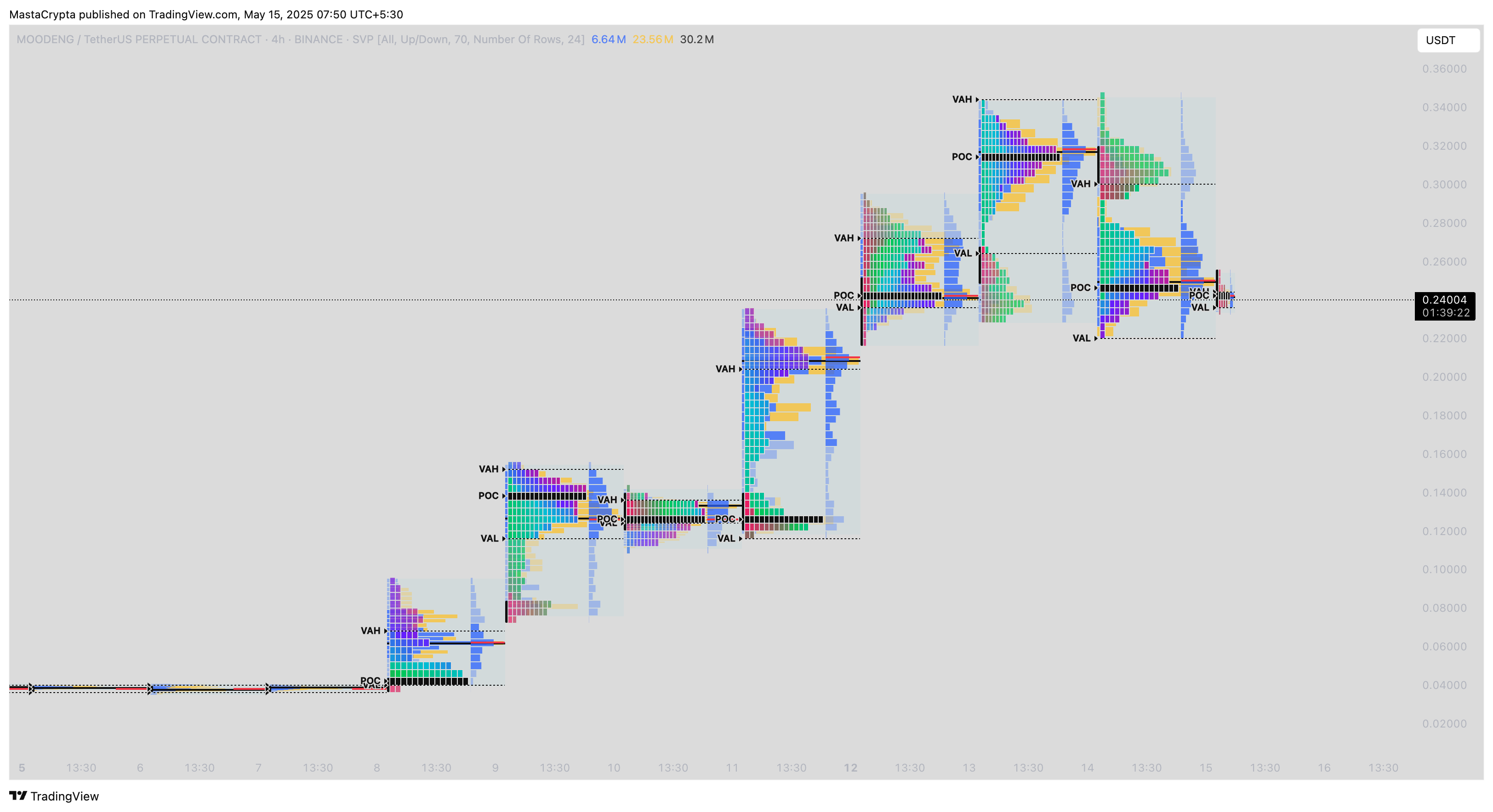 BINANCE:MOODENGUSDT.P Chart Image by MastaCrypta