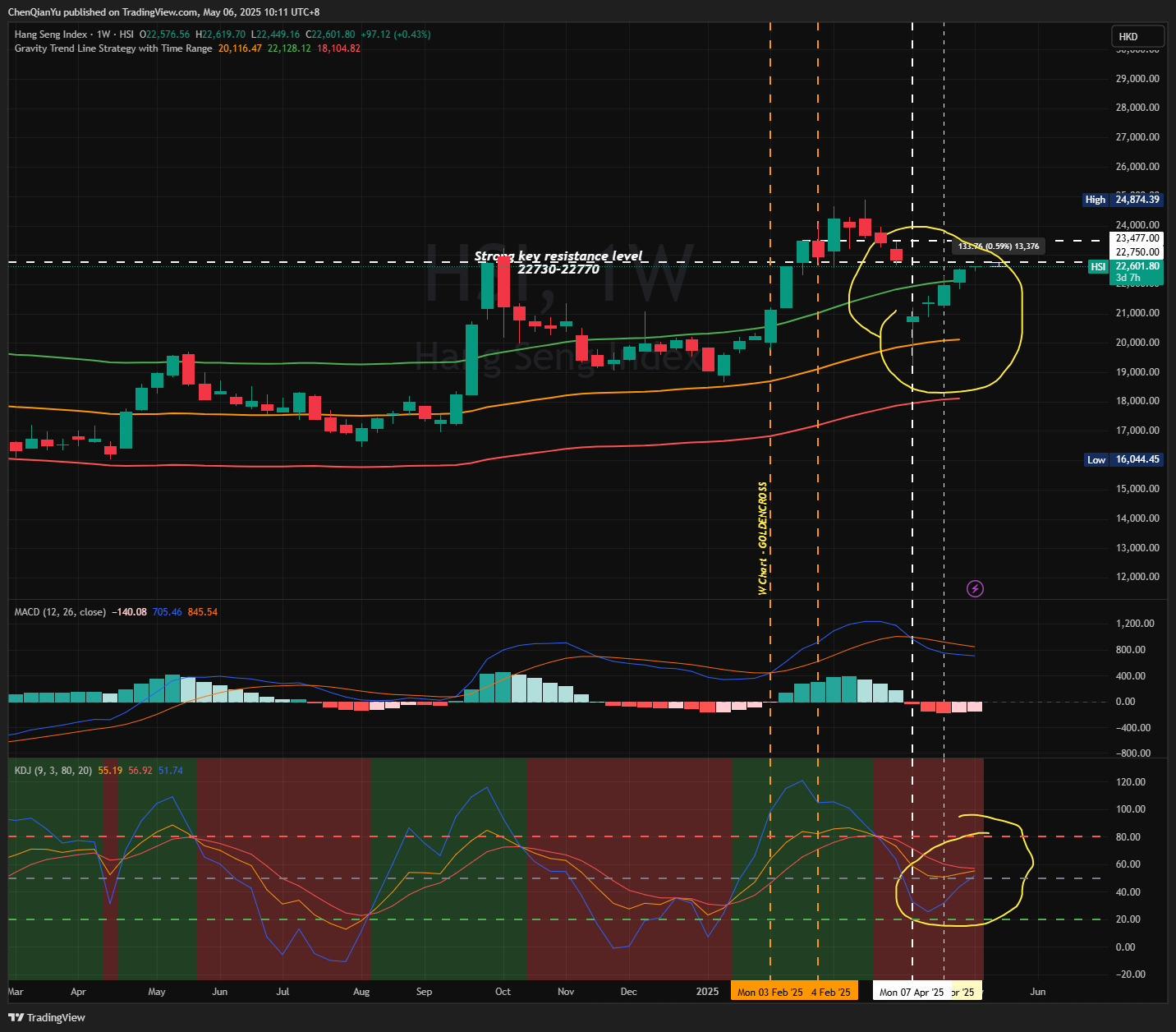 HSI:HSI Chart Image by ChenQianYu