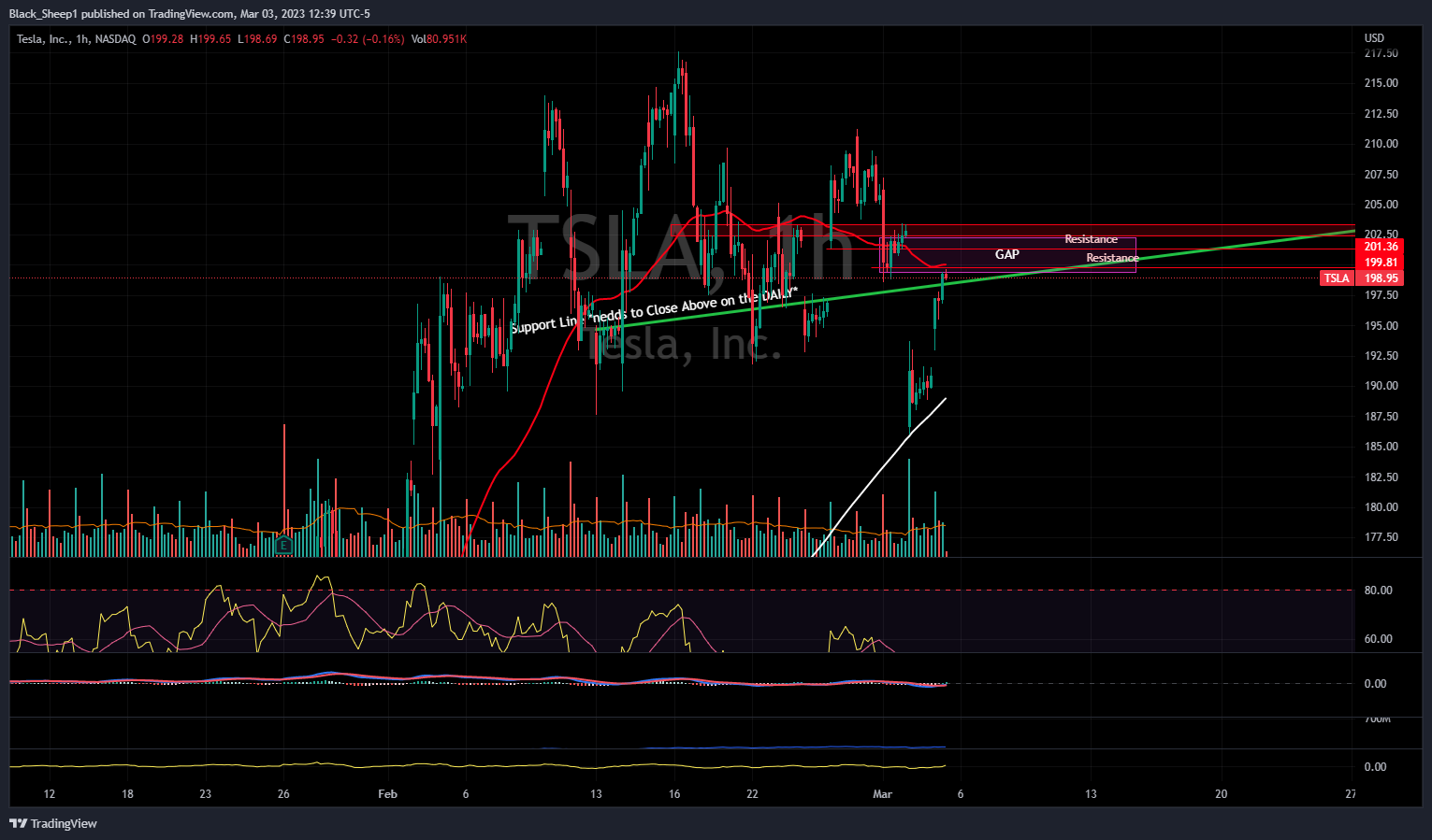 NASDAQ:TSLA Chart Image by Black_Sheep1