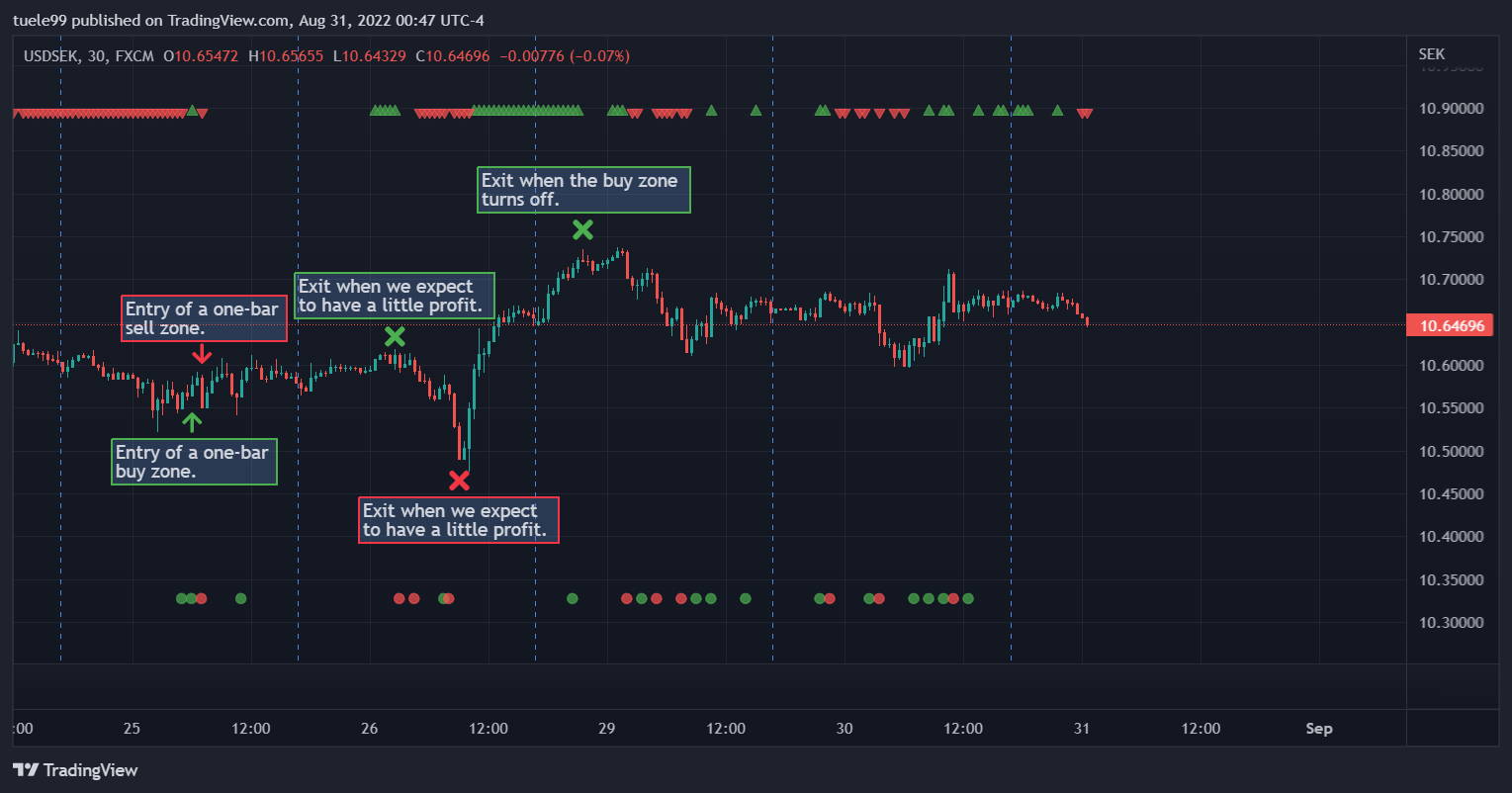 FX:USDSEK Chart Image by SupersafeTrader