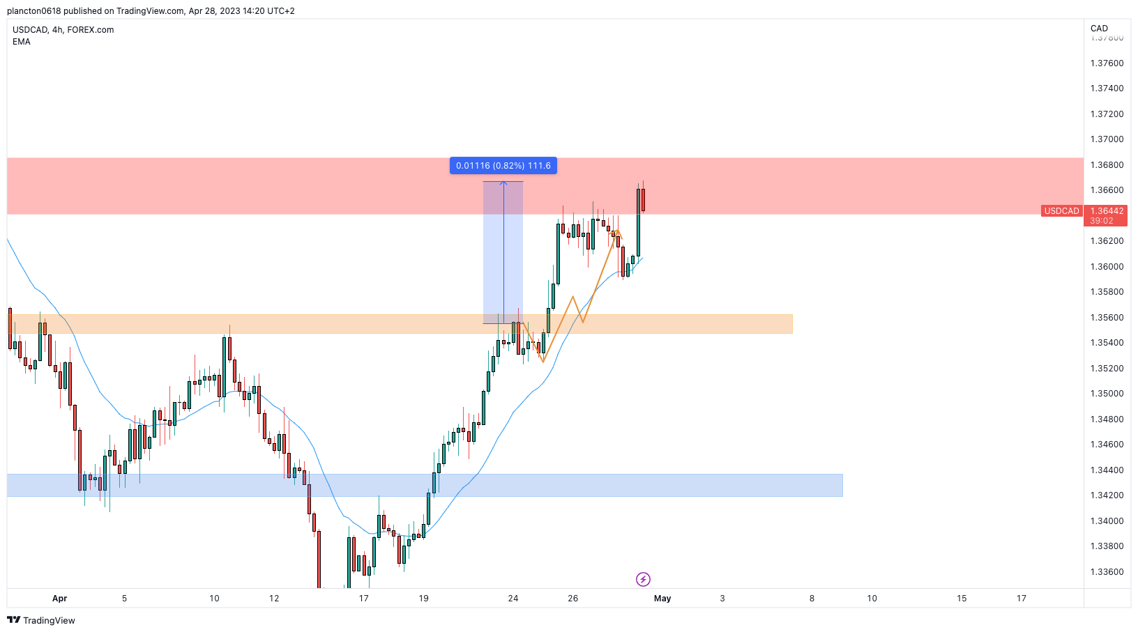 FOREXCOM:USDCAD Chart Image by InkyGrip