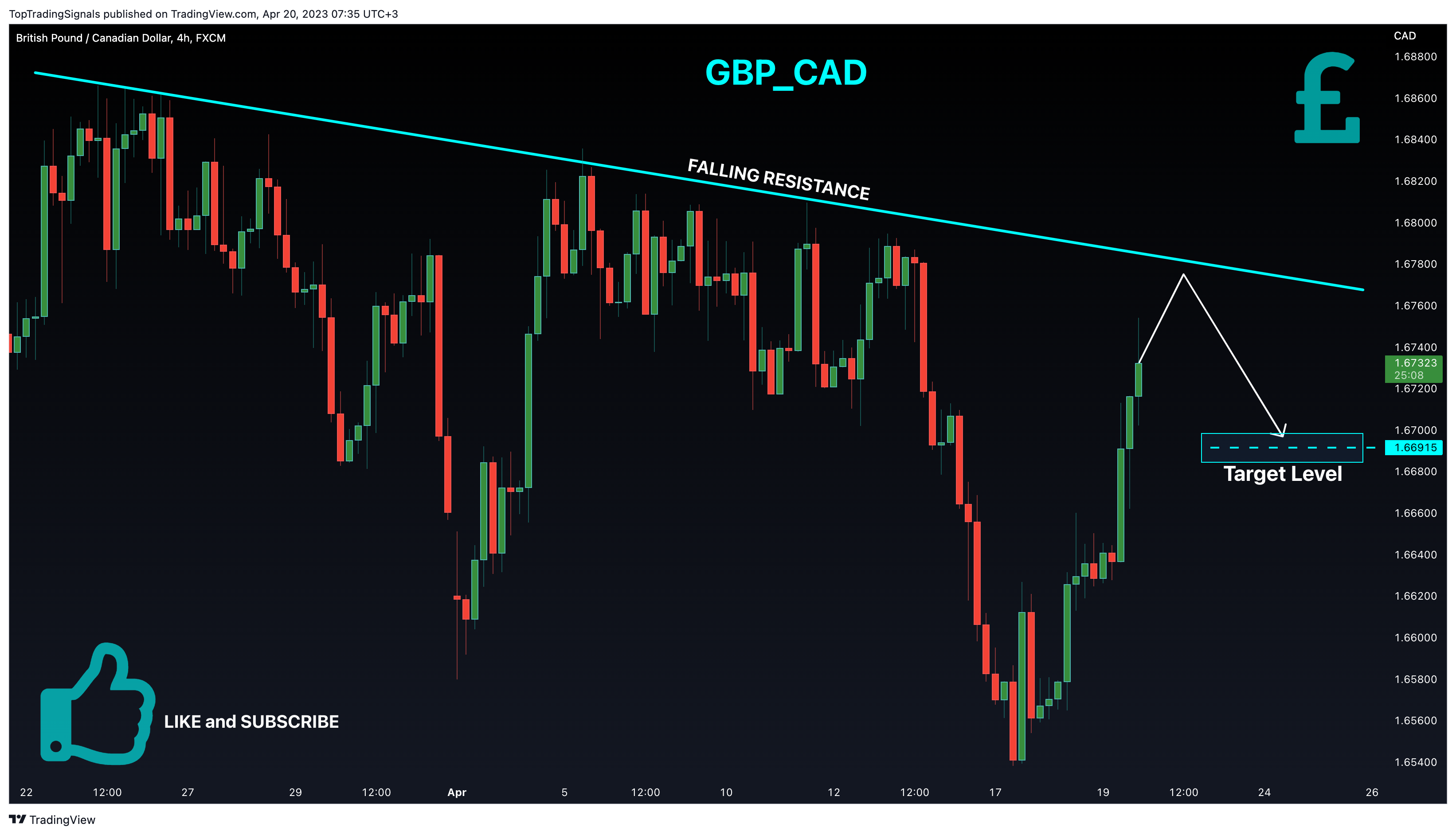 FX:GBPCAD Chart Image by TopTradingSignals