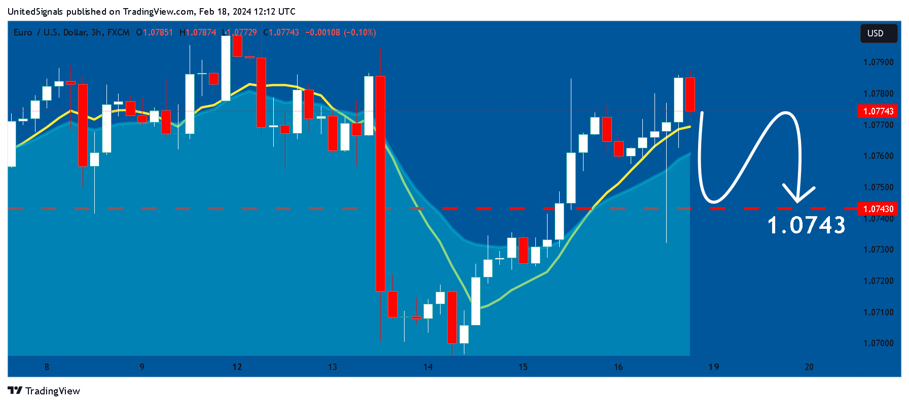 FX:EURUSD Chart Image by UnitedSignals