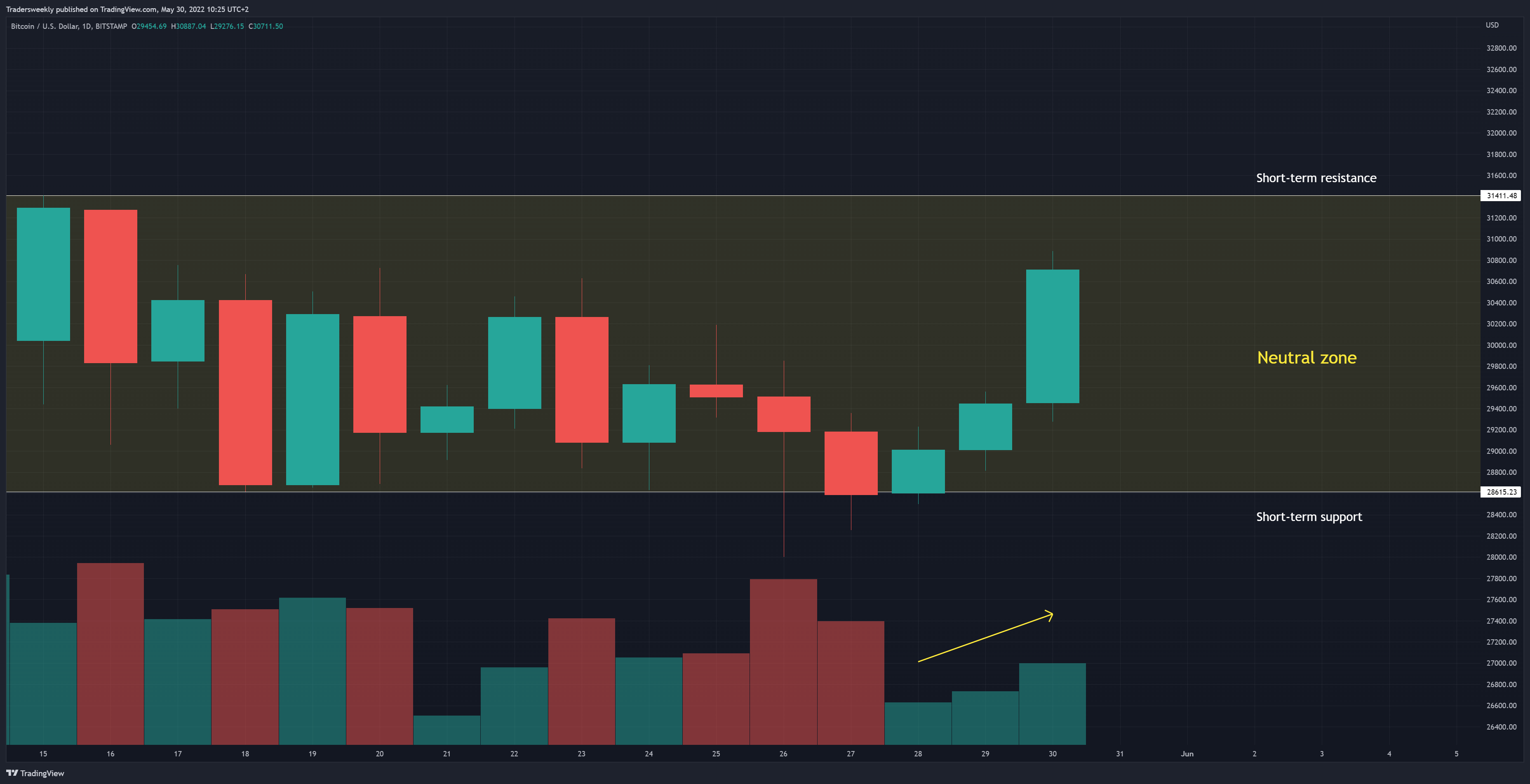 BITSTAMP:BTCUSD Chart Image by Tradersweekly