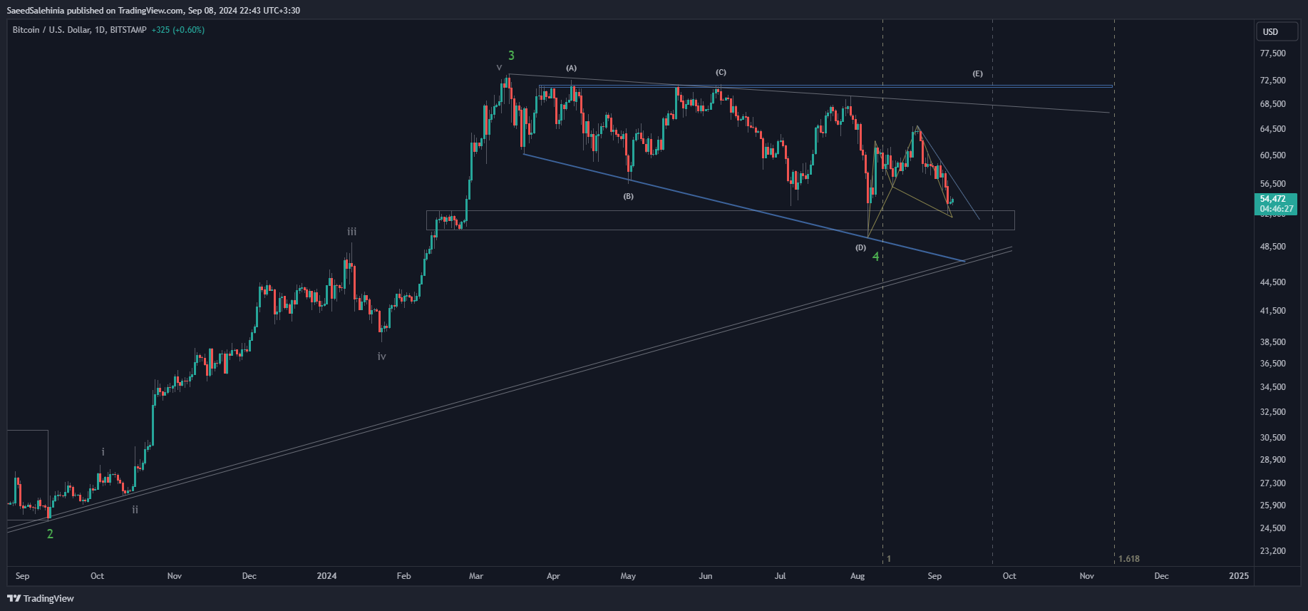 BITSTAMP:BTCUSD Chart Image by SaeedSalehinia